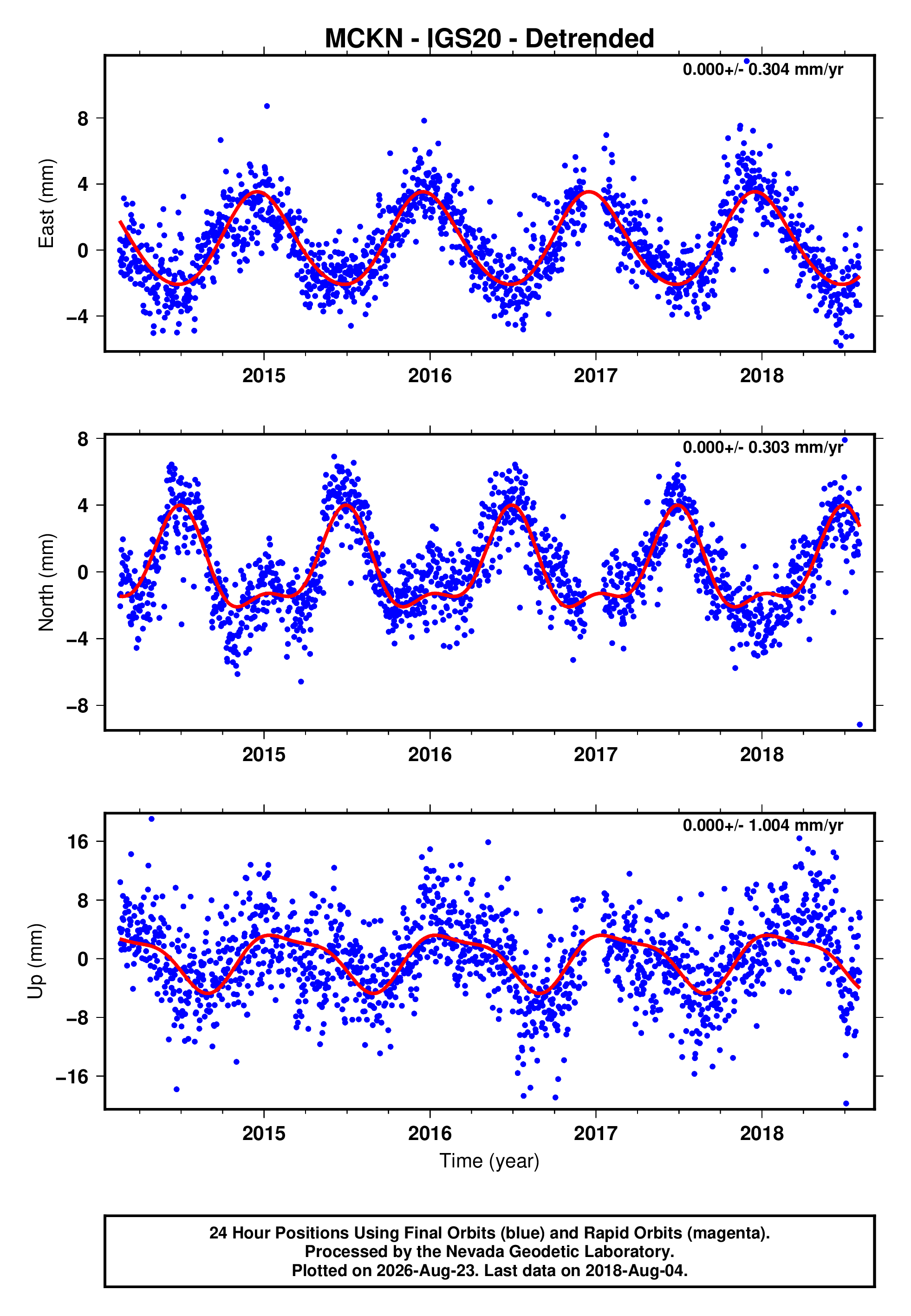 GPS time series plot