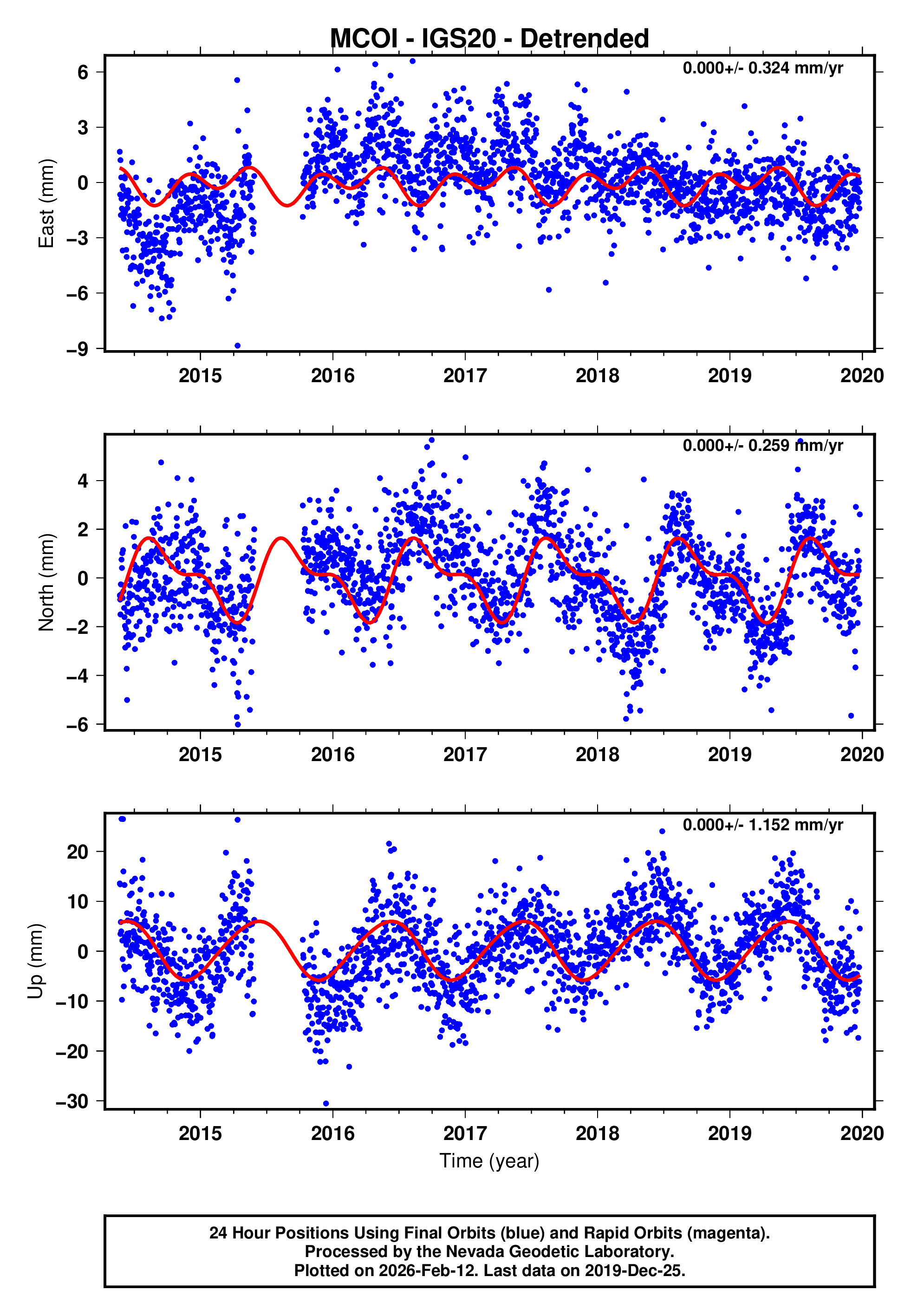 GPS time series plot