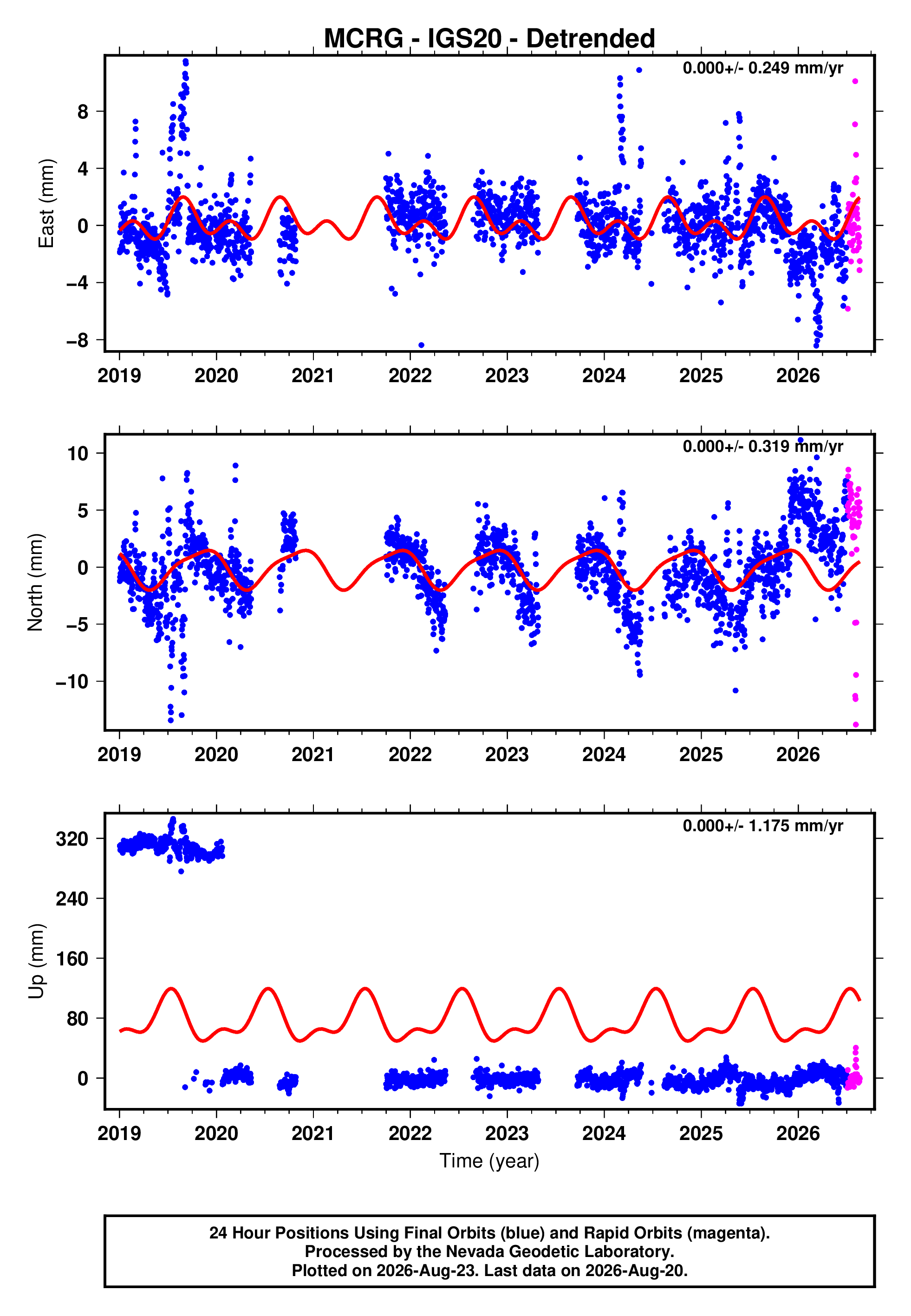 GPS time series plot