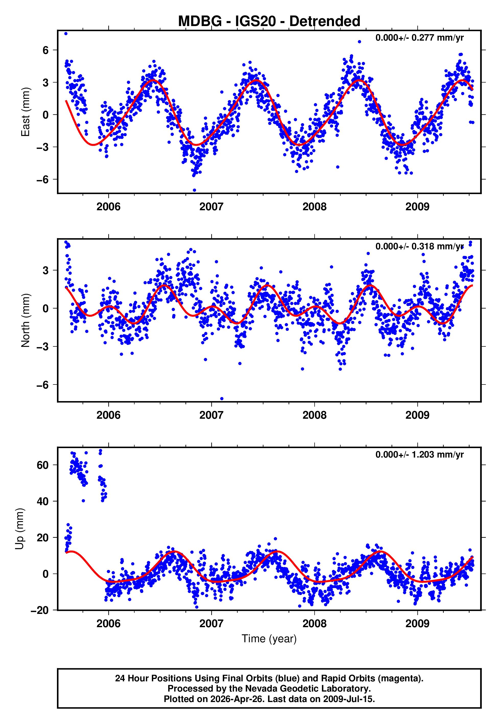 GPS time series plot