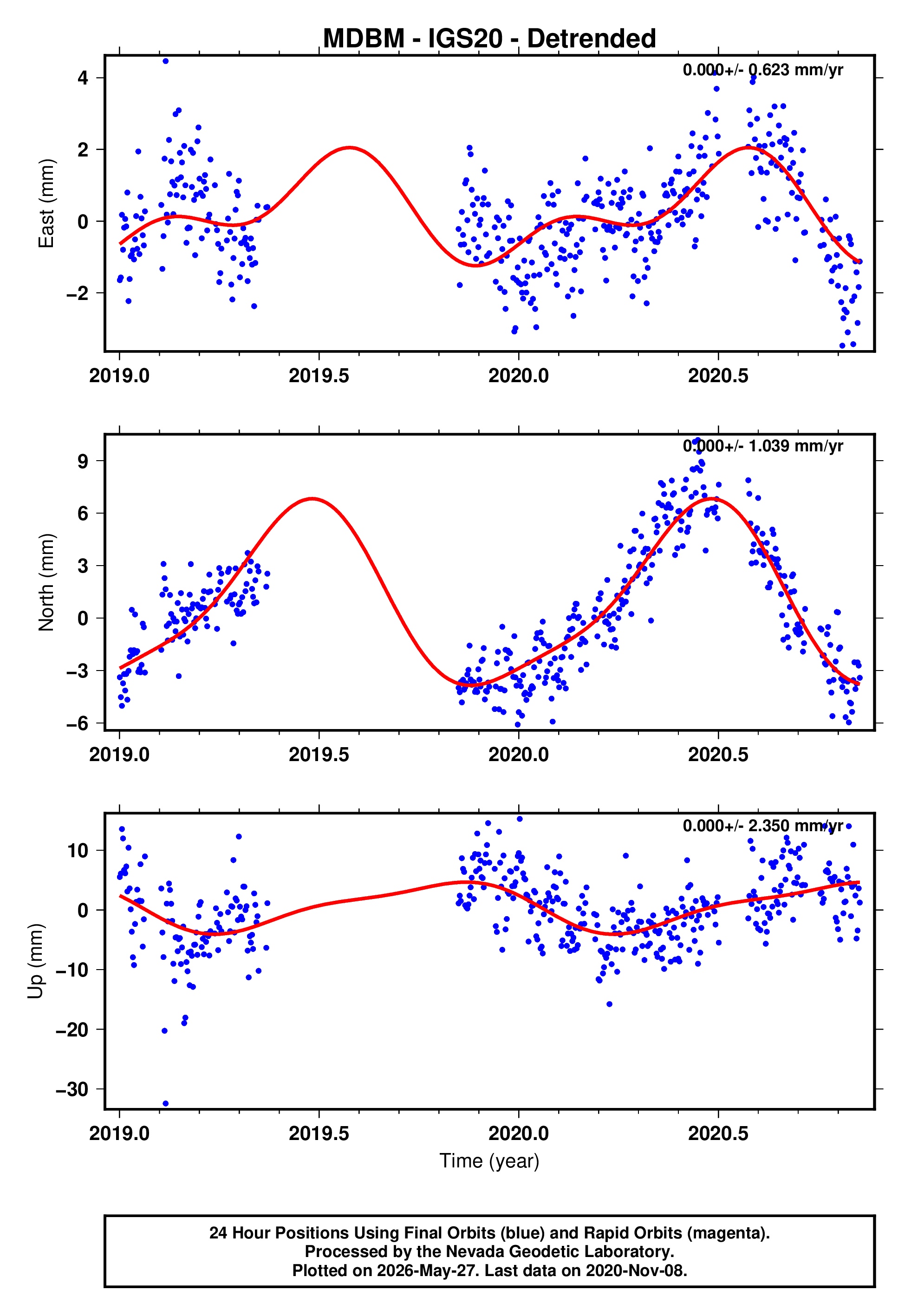 GPS time series plot