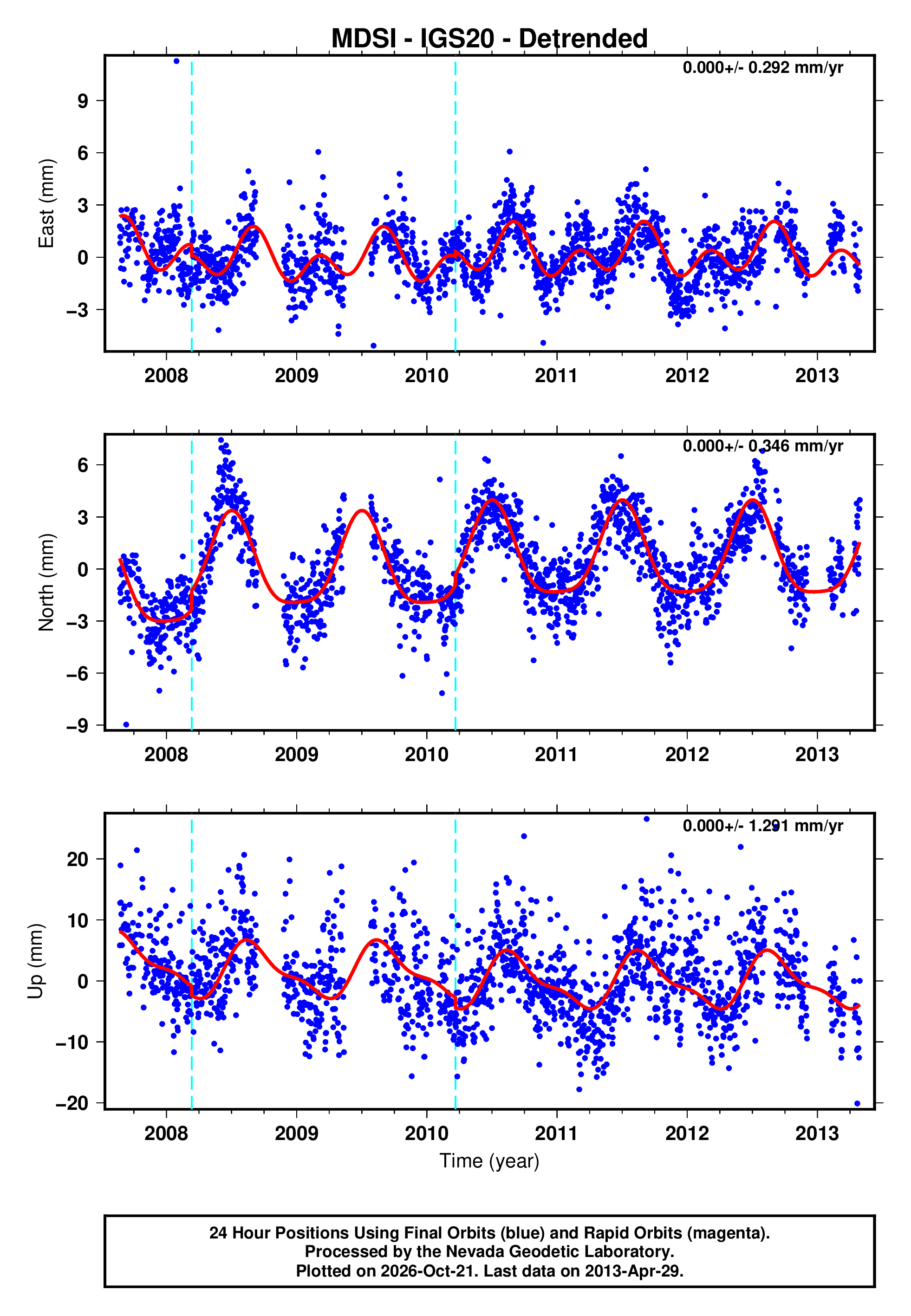 GPS time series plot