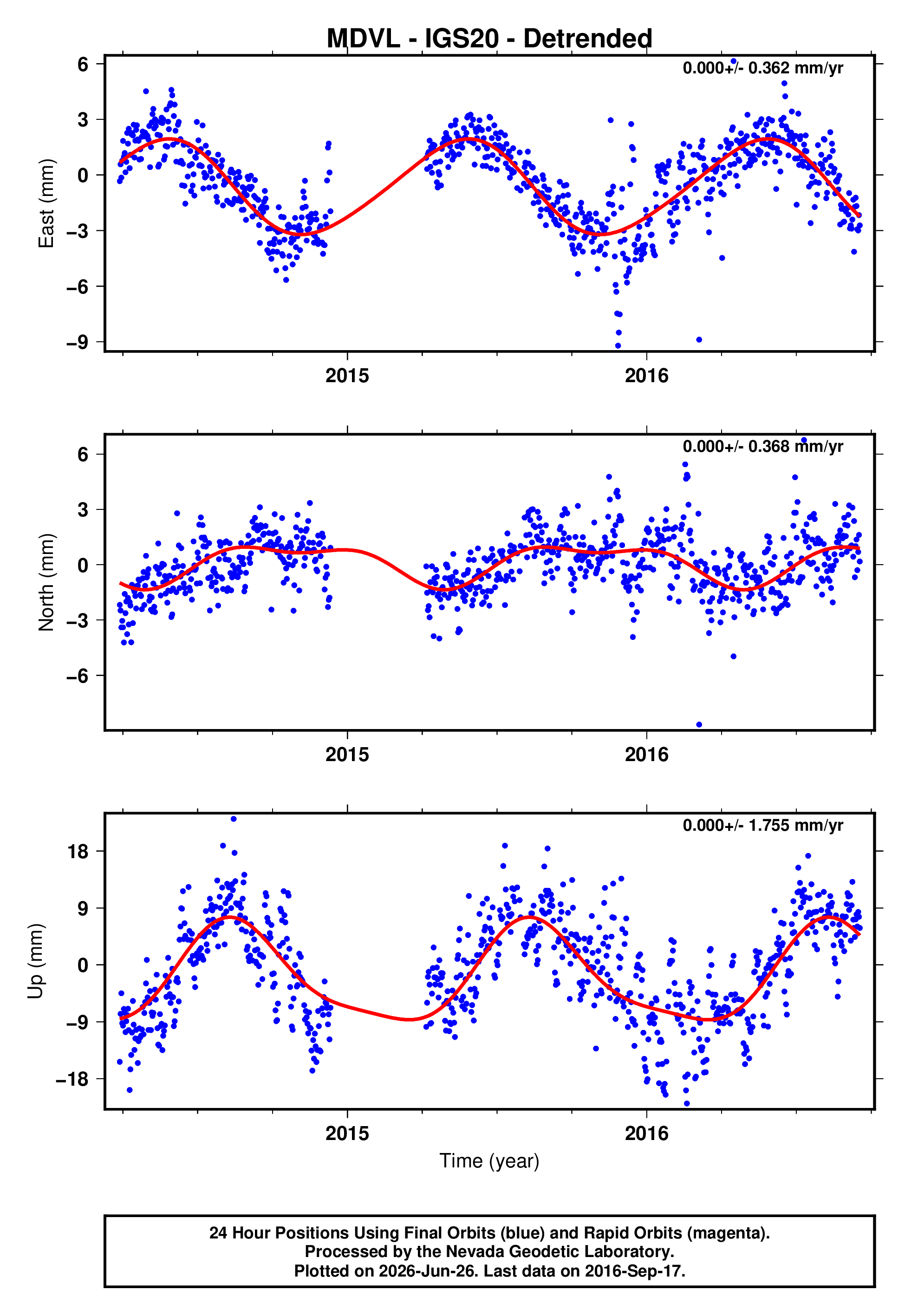 GPS time series plot