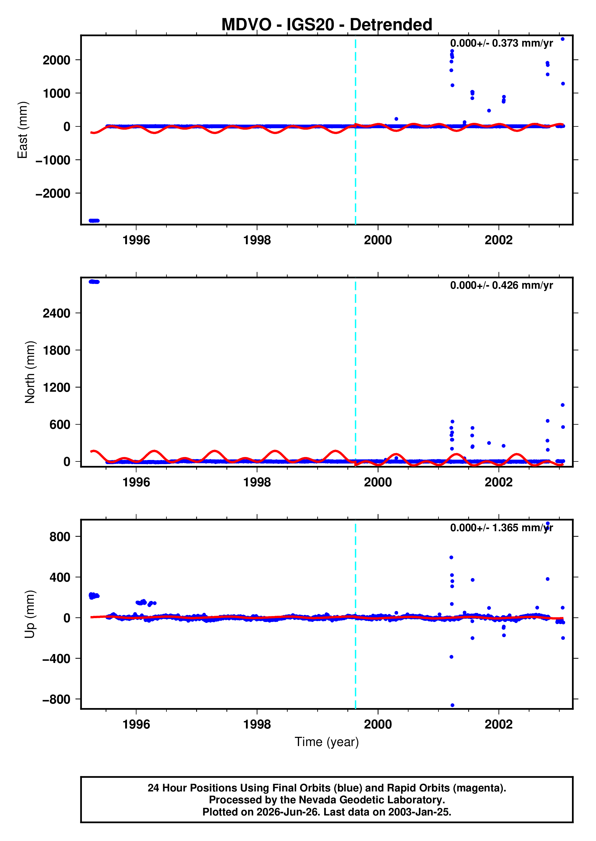 GPS time series plot