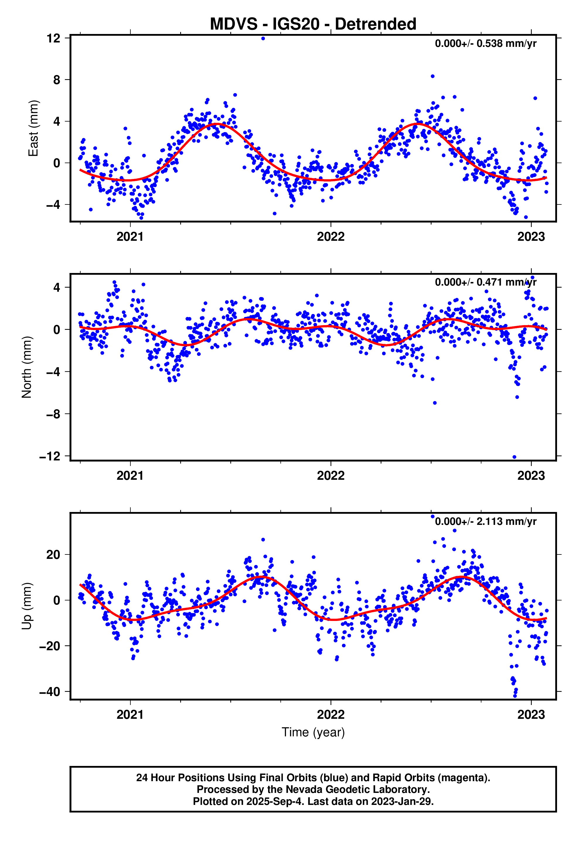 GPS time series plot
