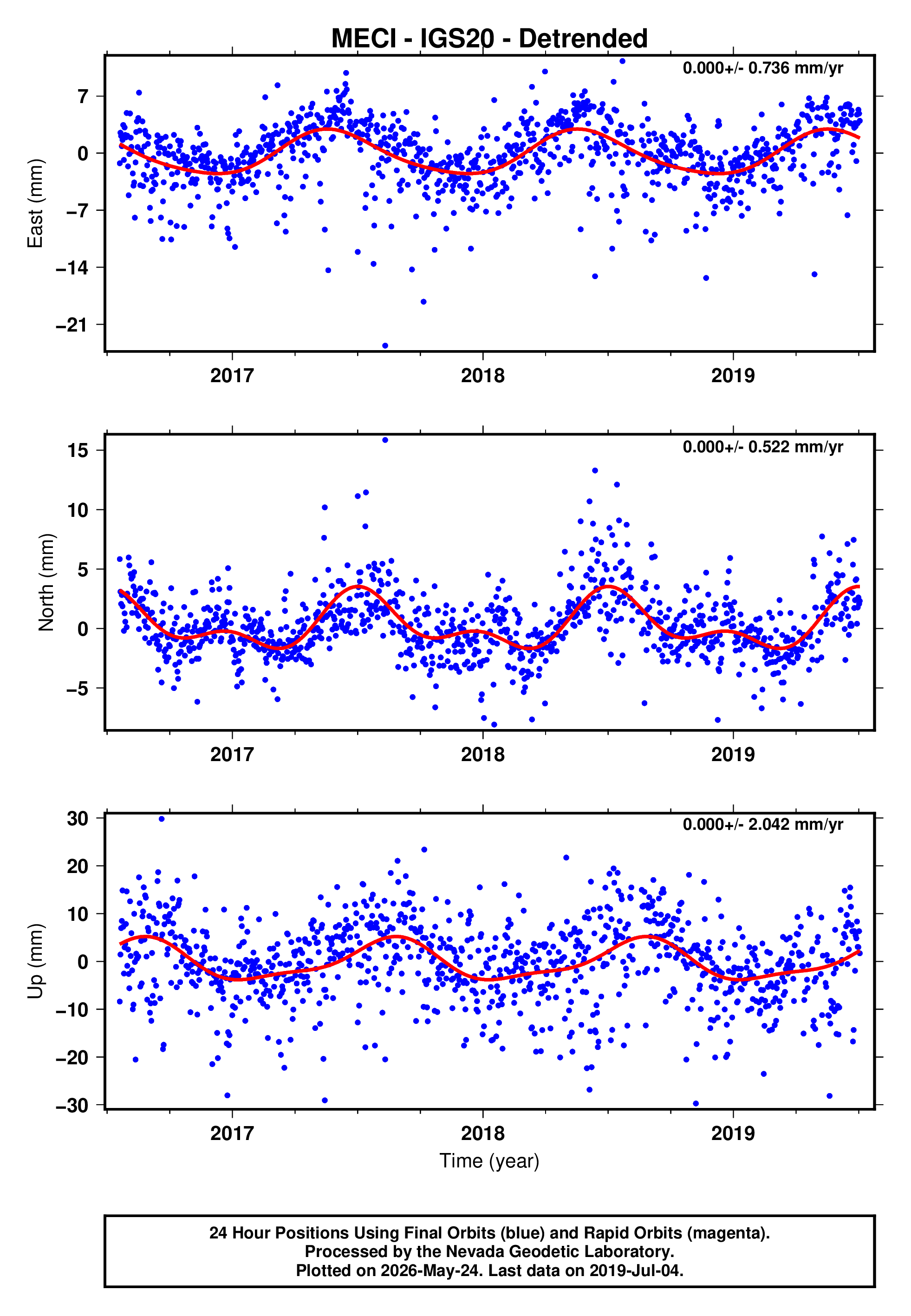 GPS time series plot