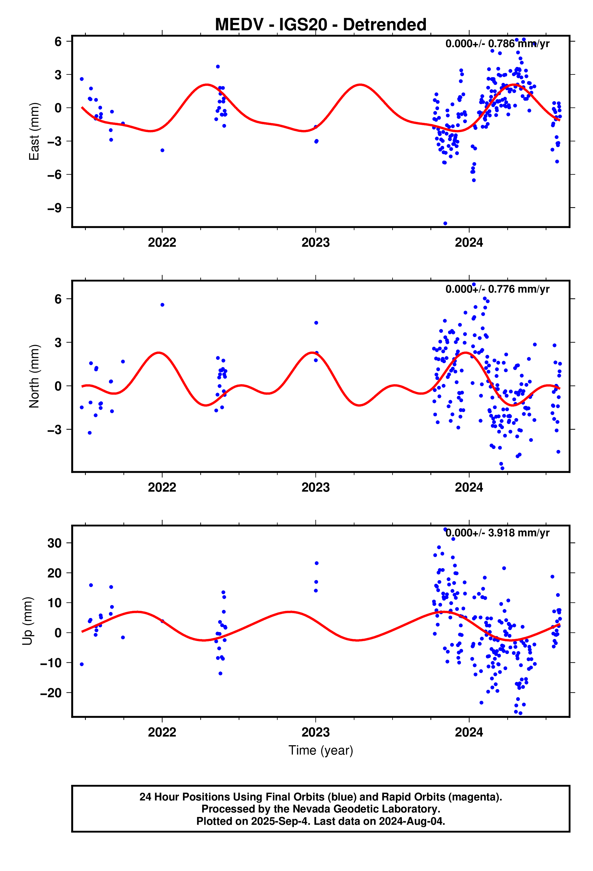 GPS time series plot