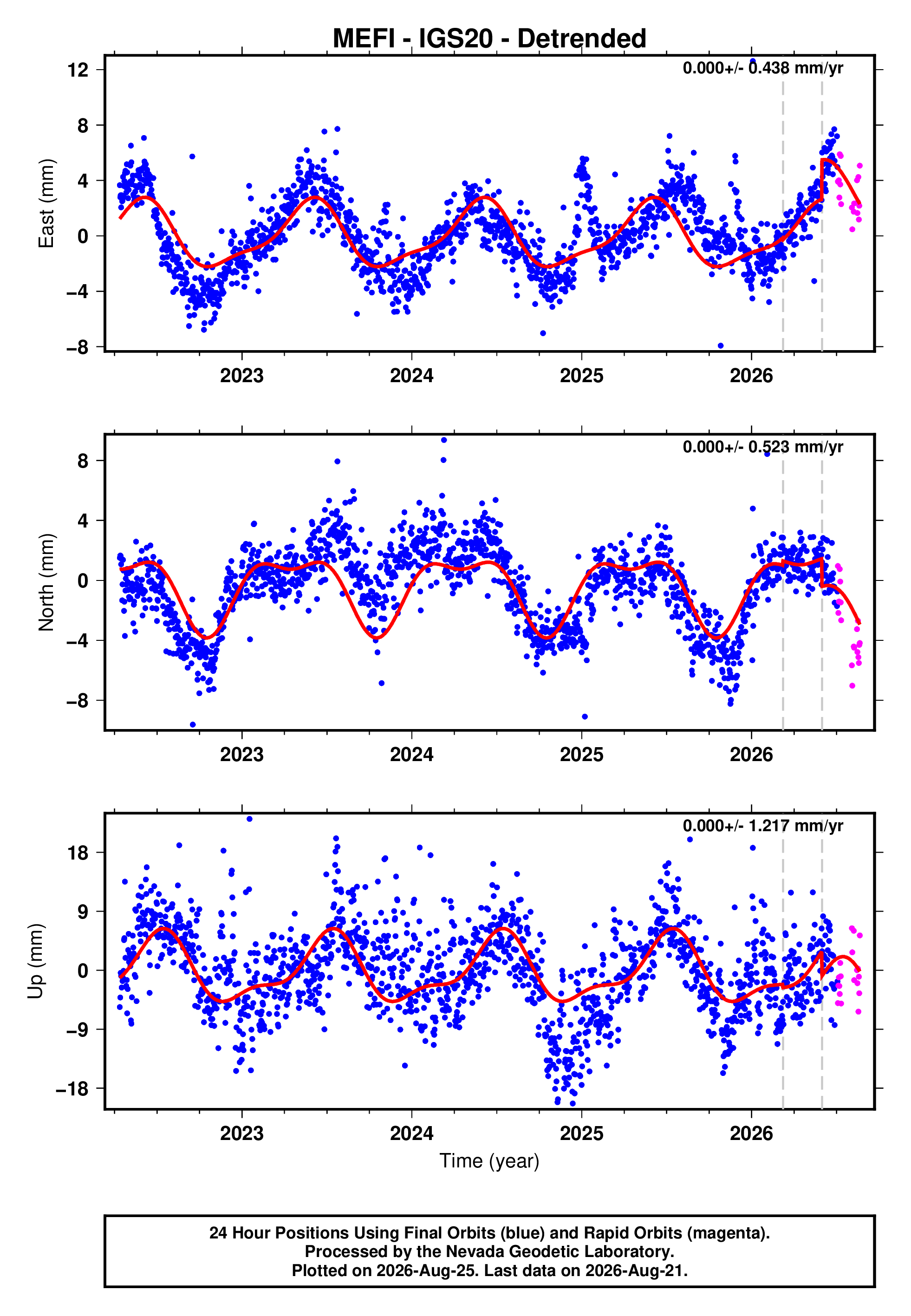 GPS time series plot