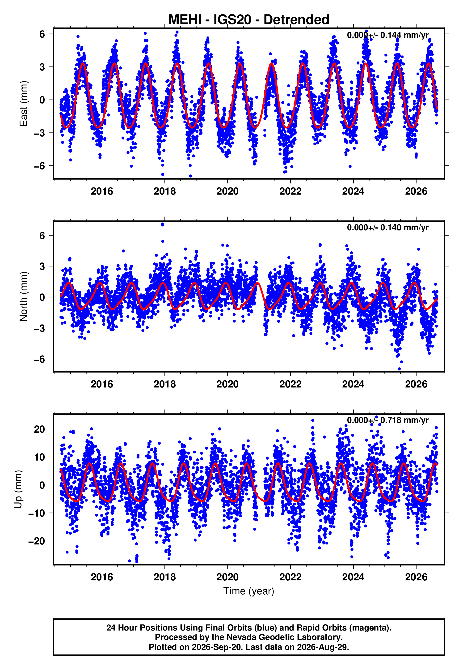 GPS time series plot