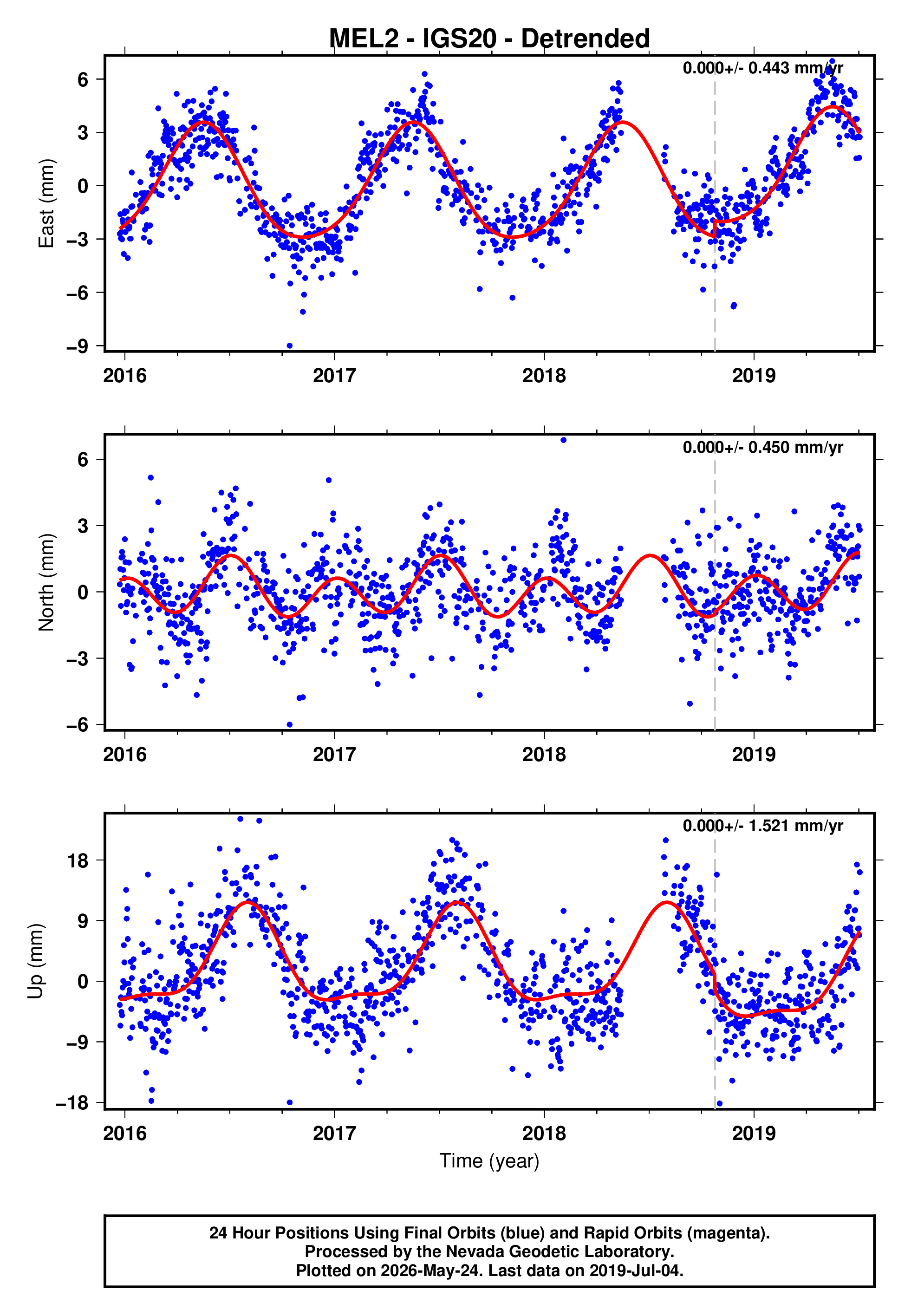 GPS time series plot