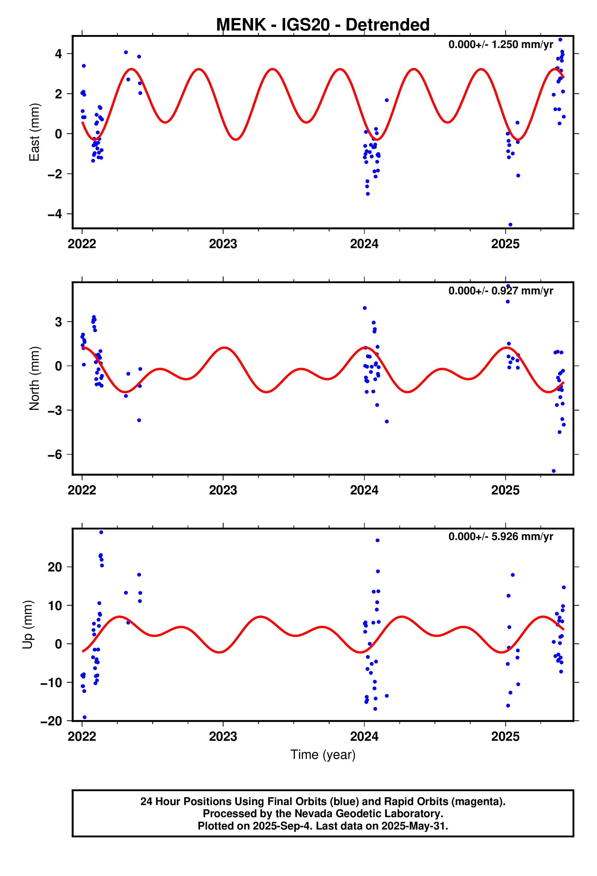 GPS time series plot