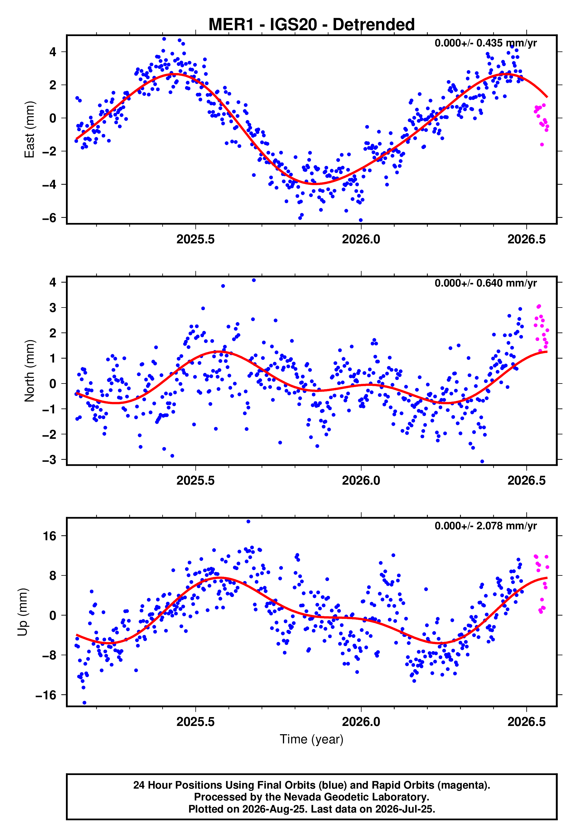 GPS time series plot