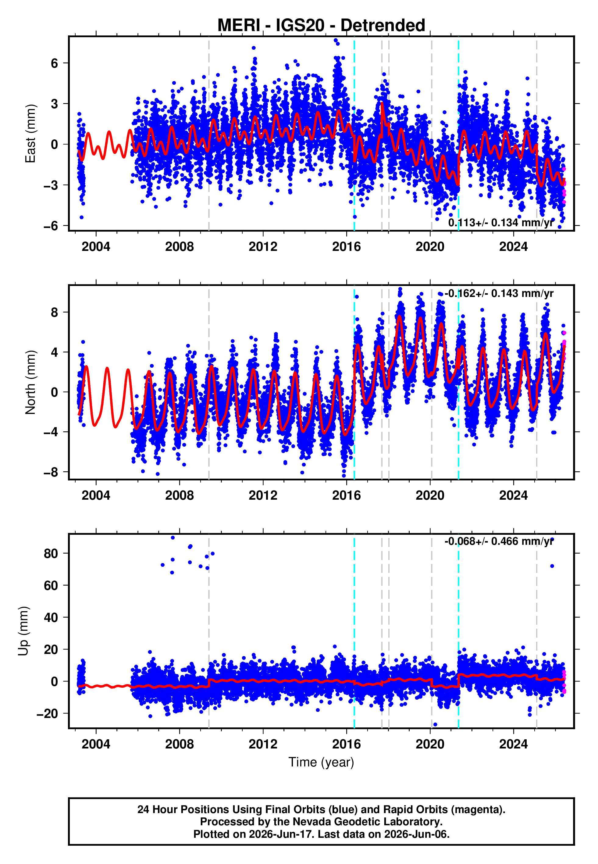 GPS time series plot