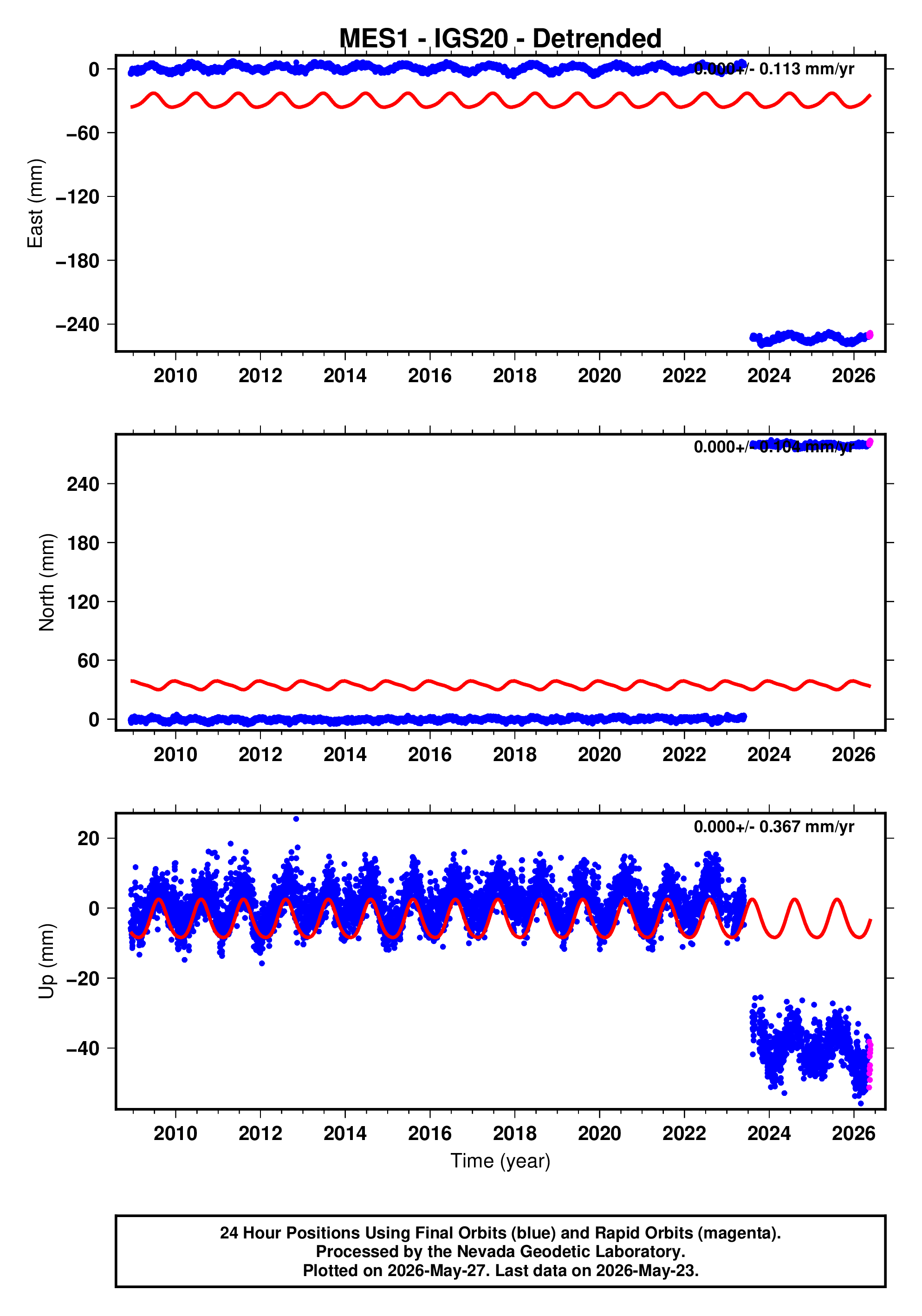 GPS time series plot