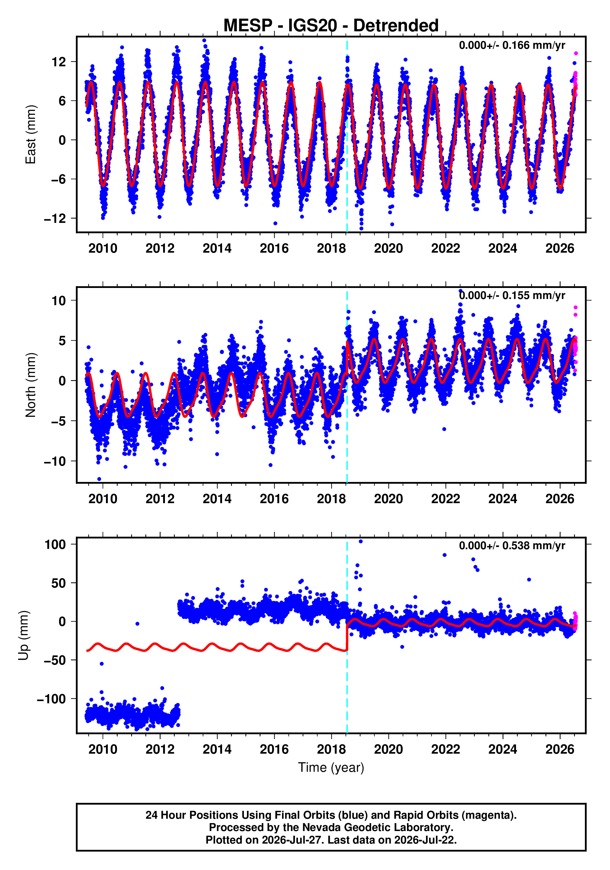 GPS time series plot