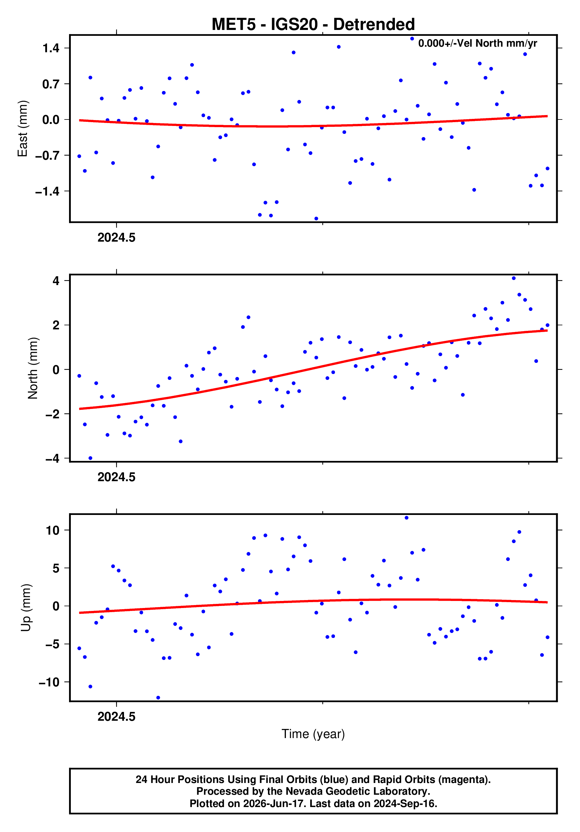 GPS time series plot