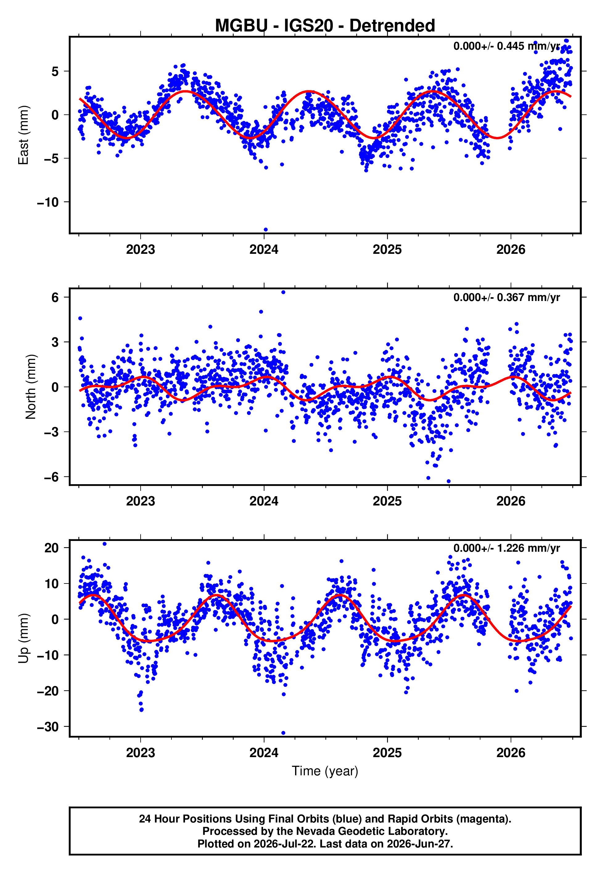 GPS time series plot