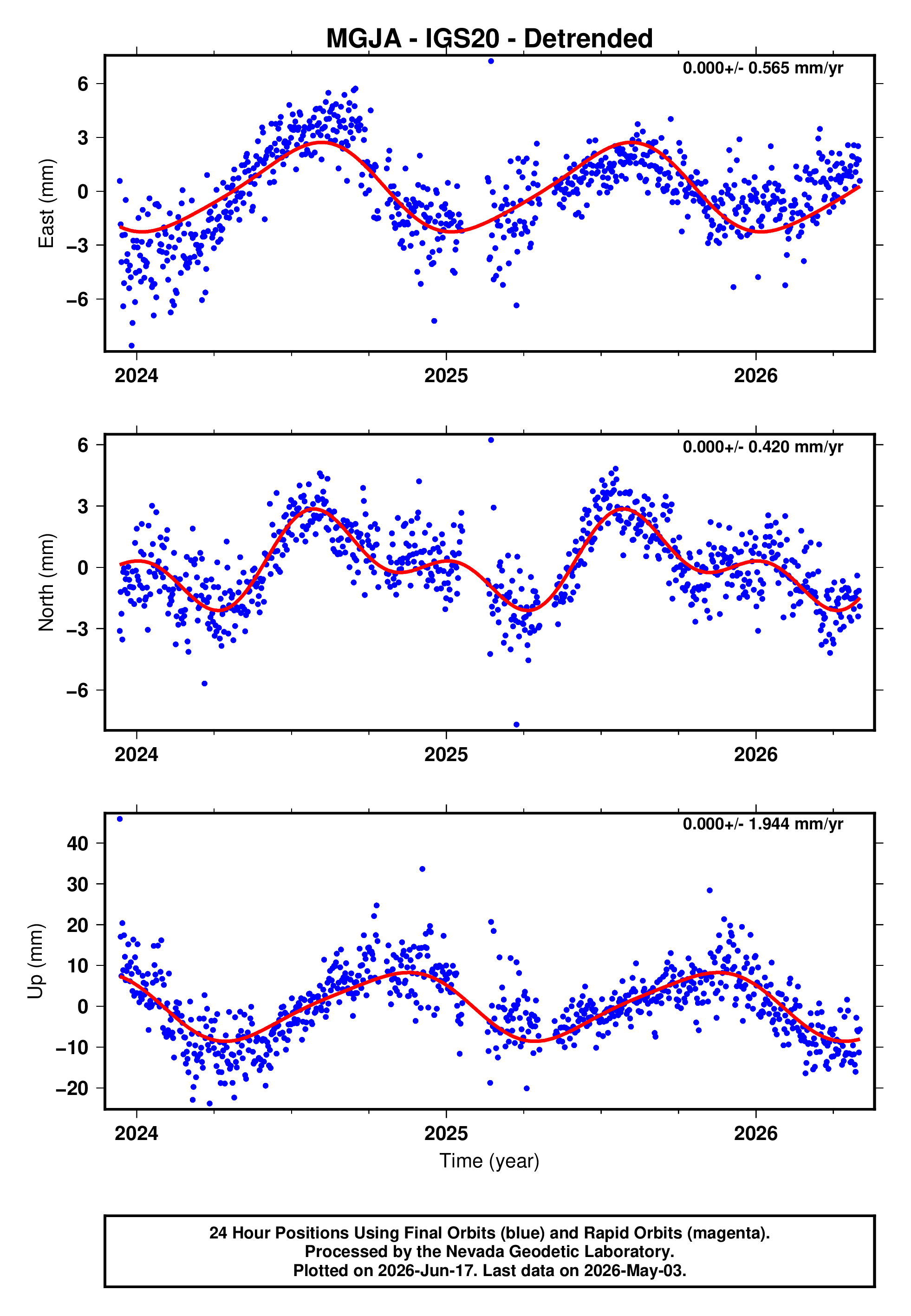 GPS time series plot