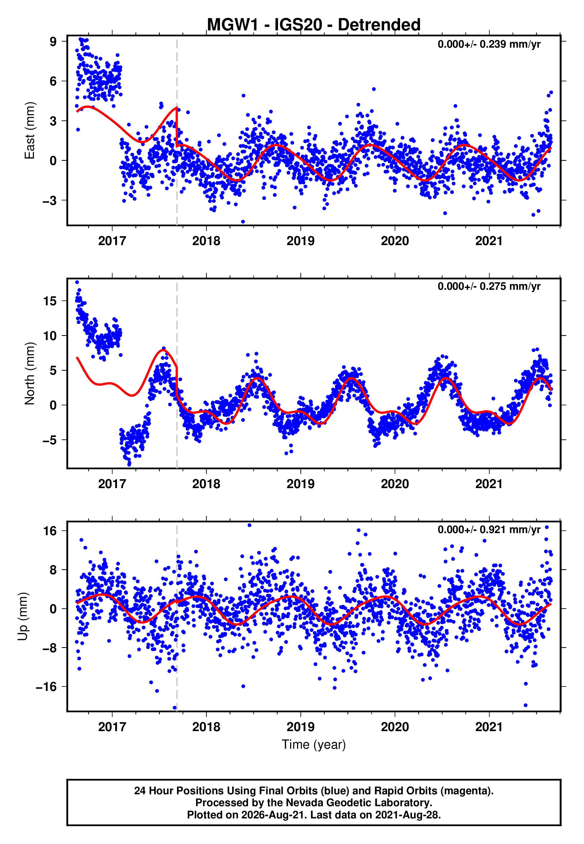 GPS time series plot