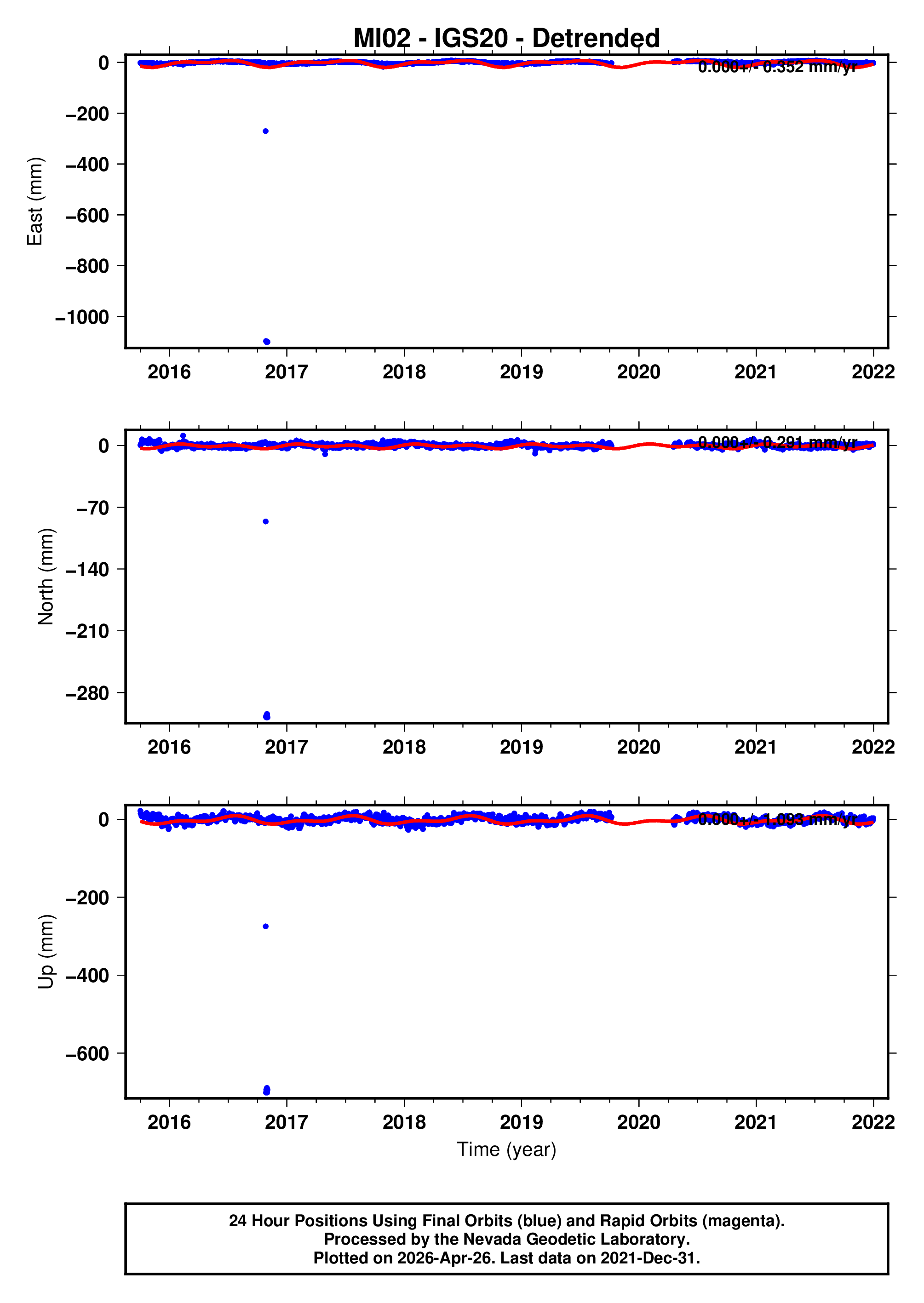 GPS time series plot
