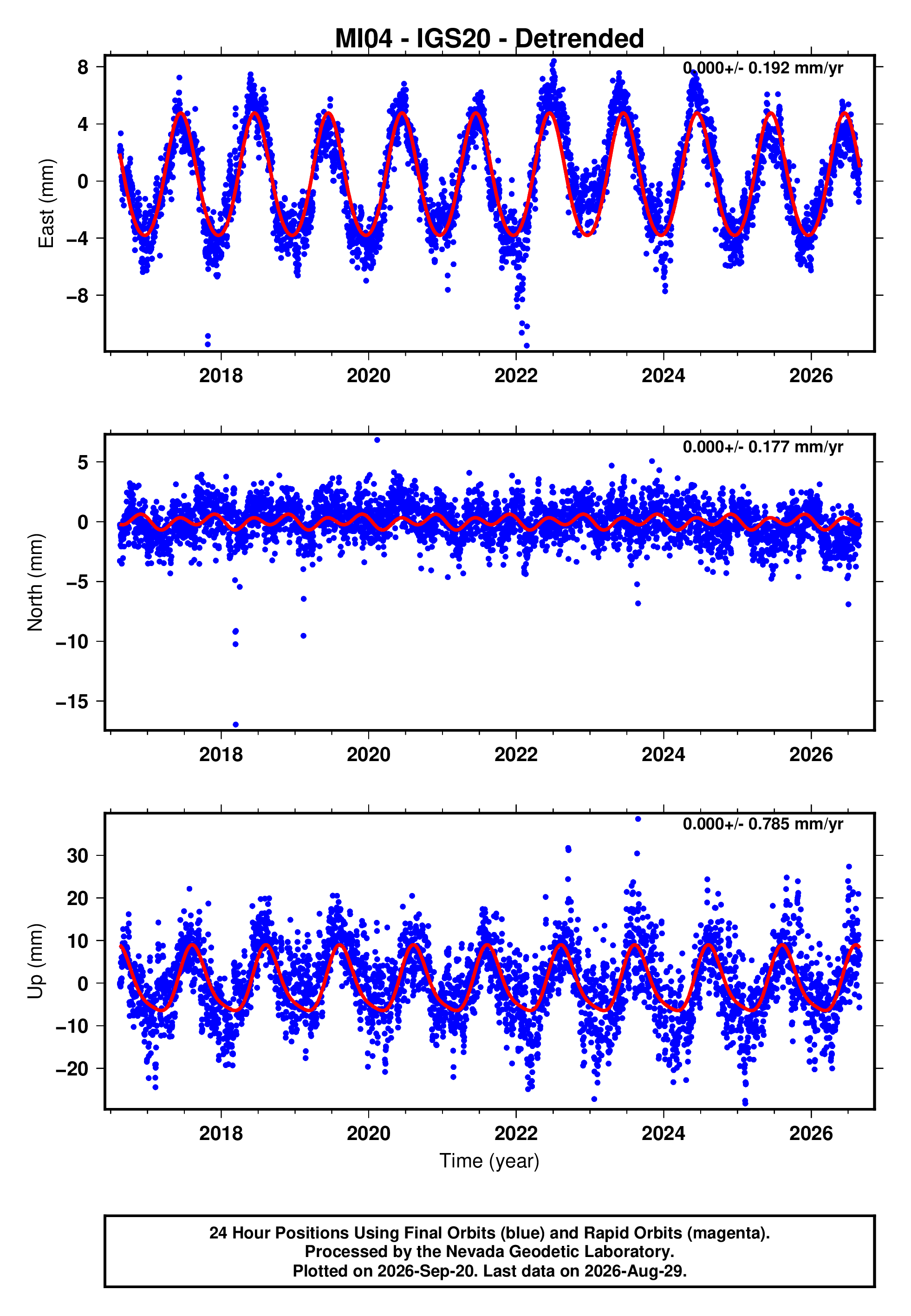 GPS time series plot