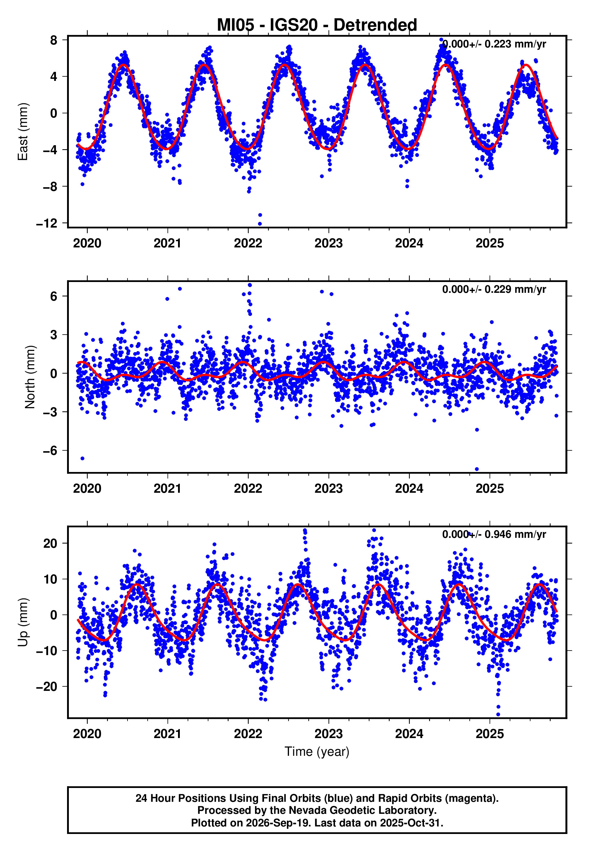 GPS time series plot