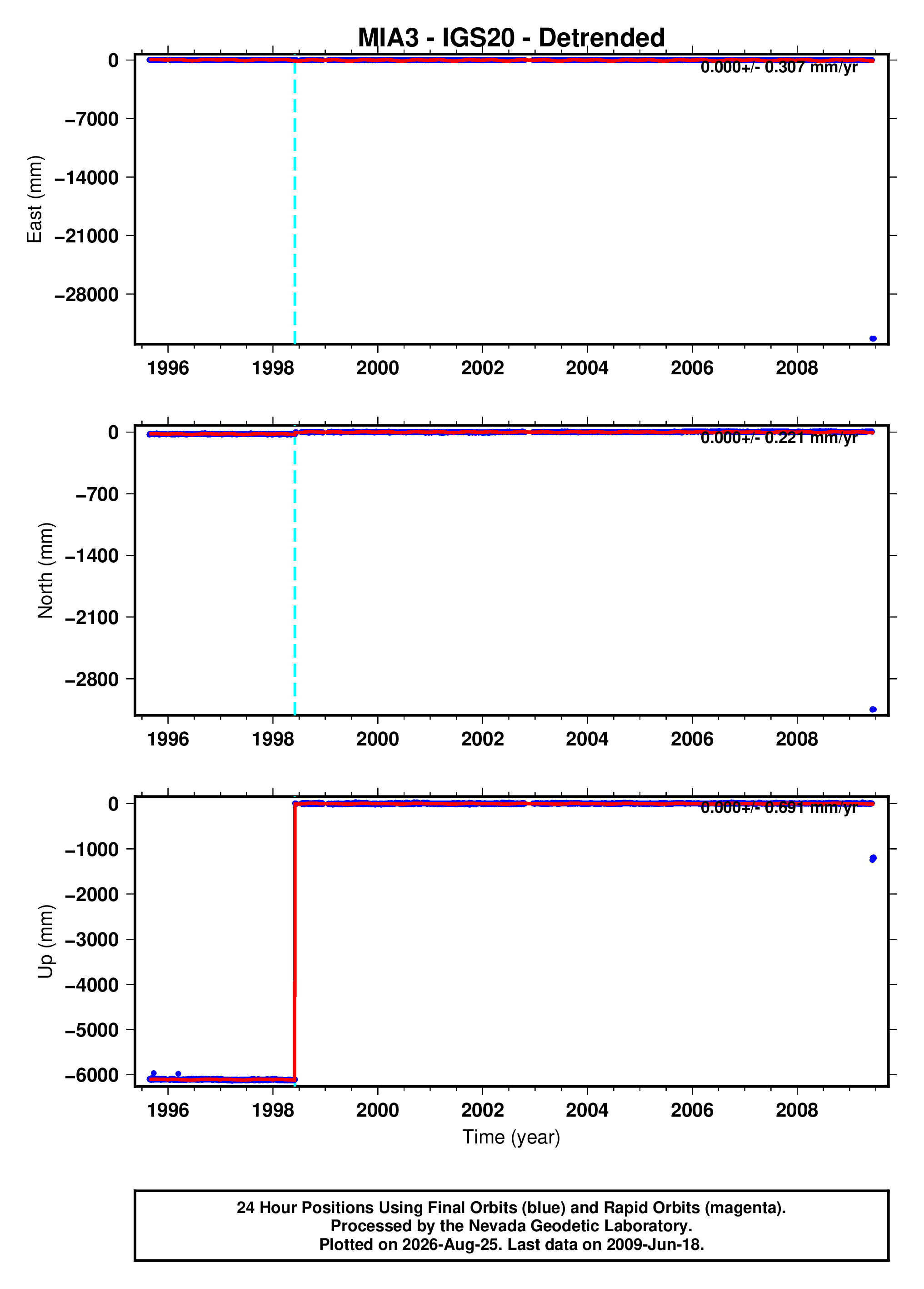 GPS time series plot