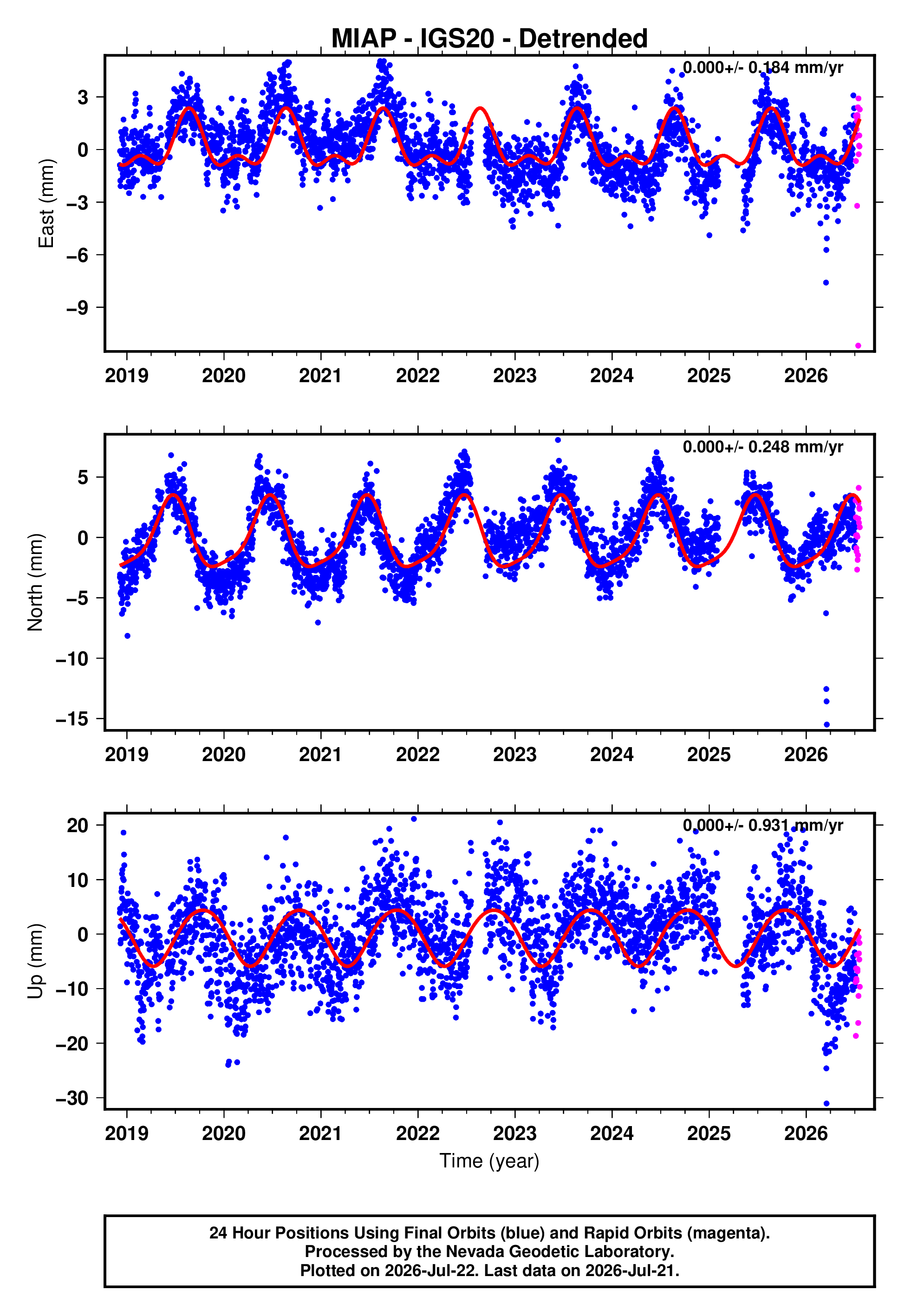 GPS time series plot