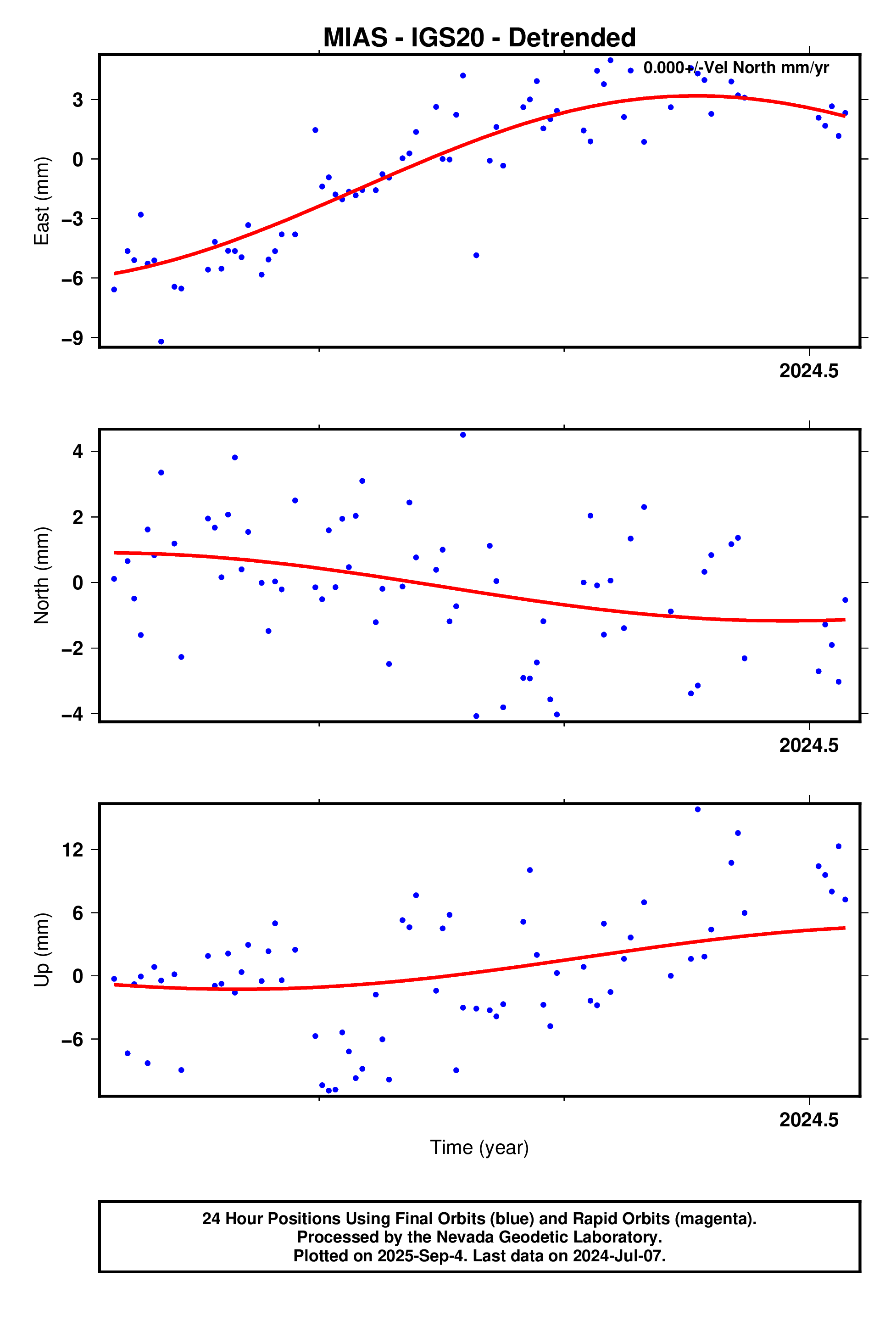 GPS time series plot