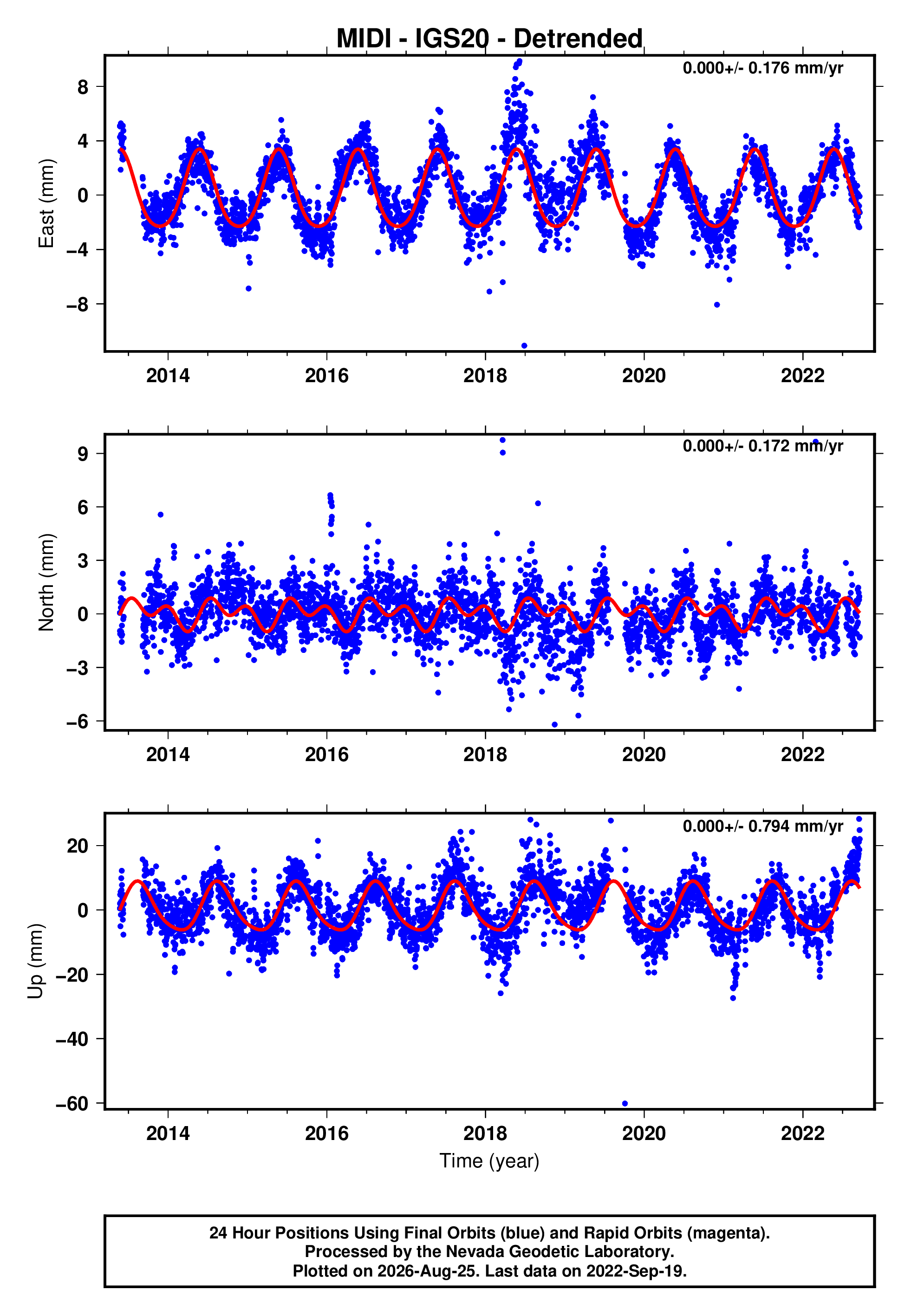 GPS time series plot