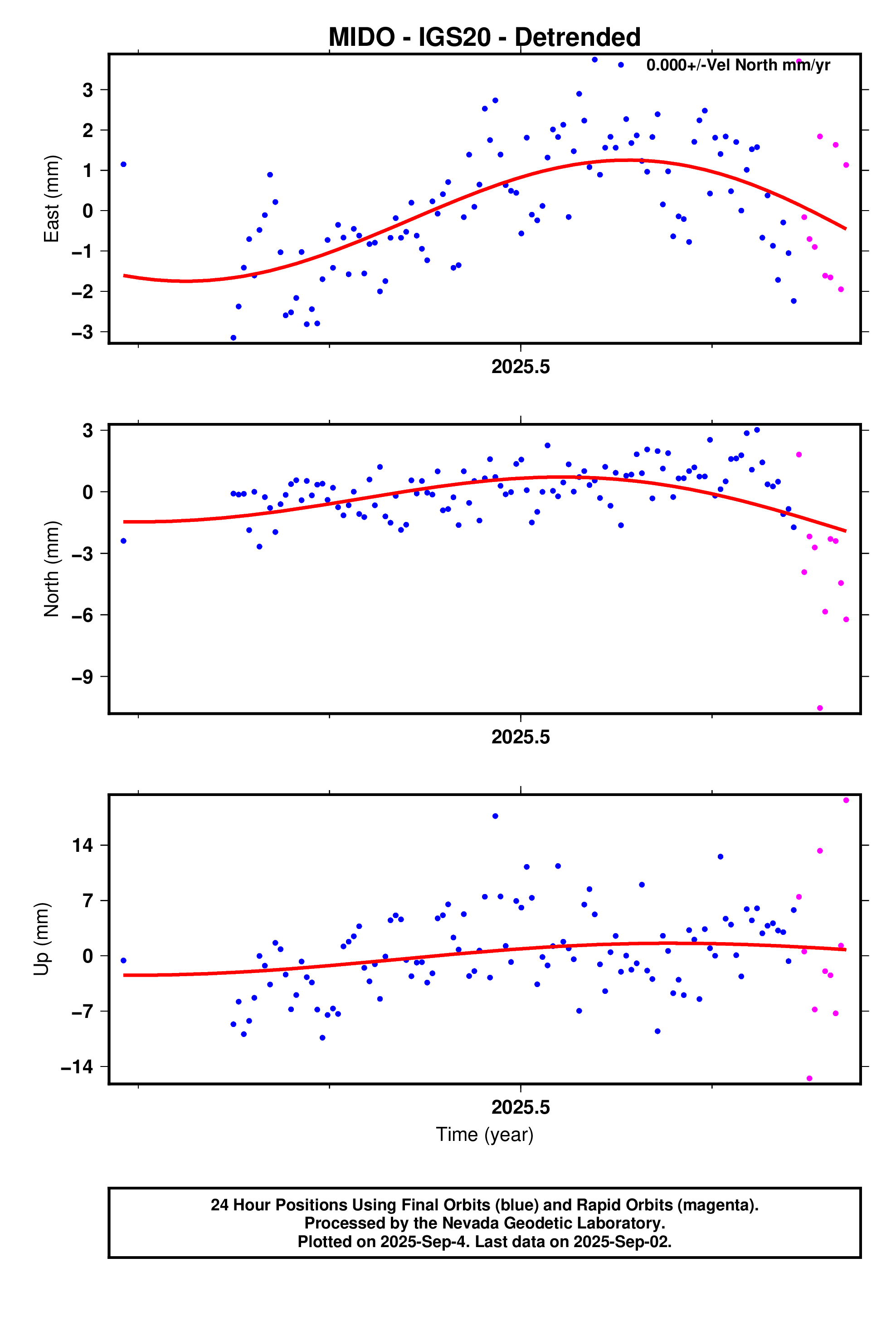 GPS time series plot