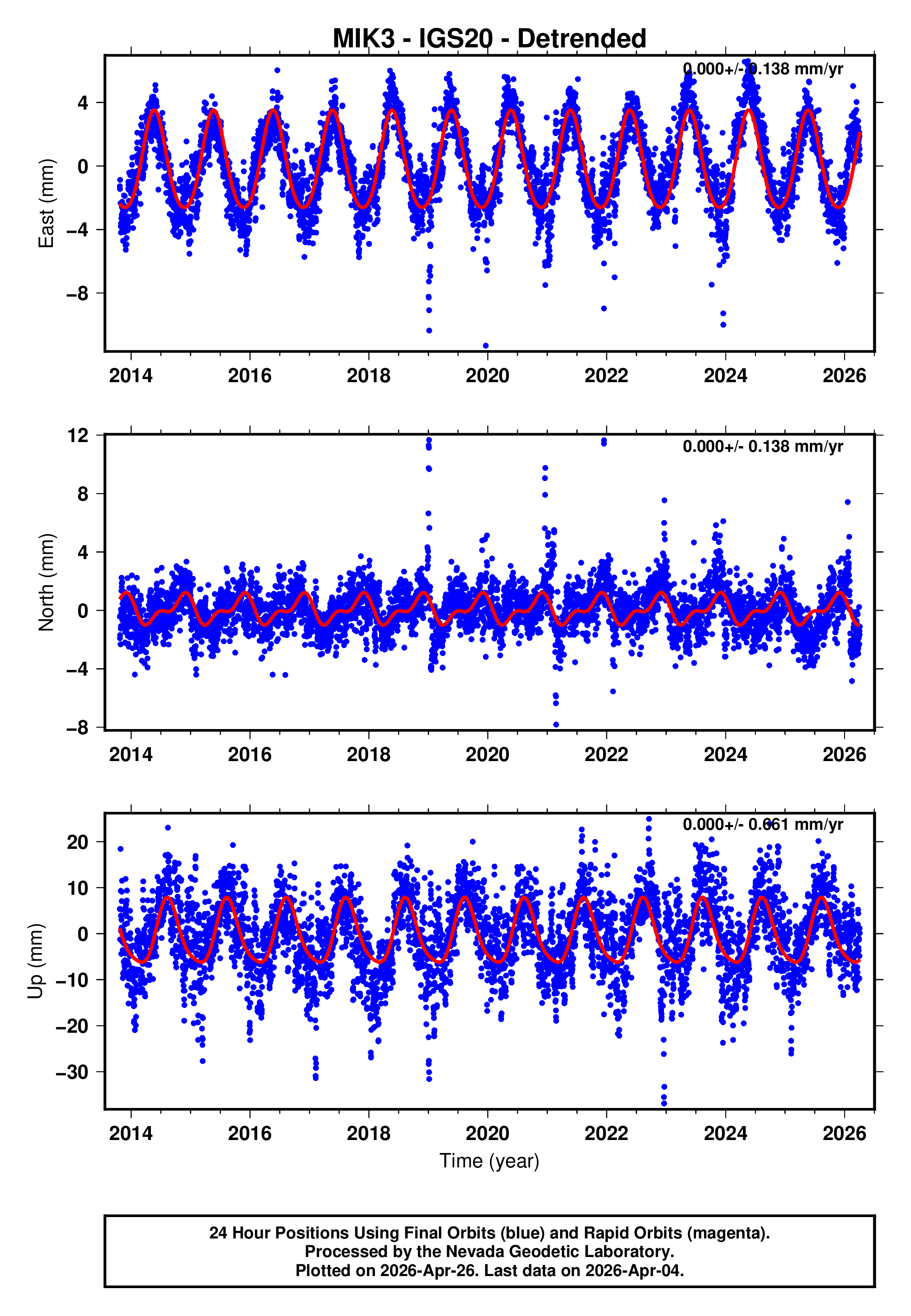 GPS time series plot