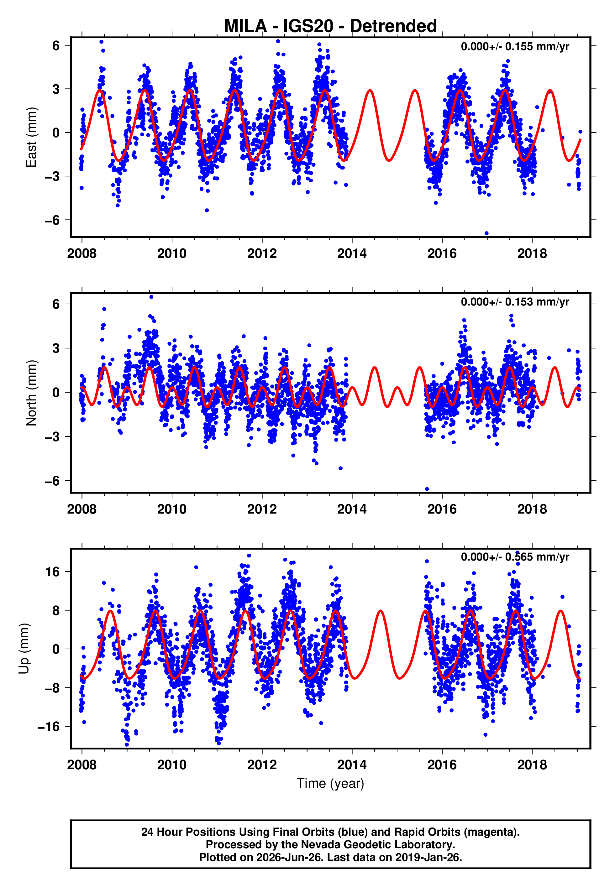 GPS time series plot