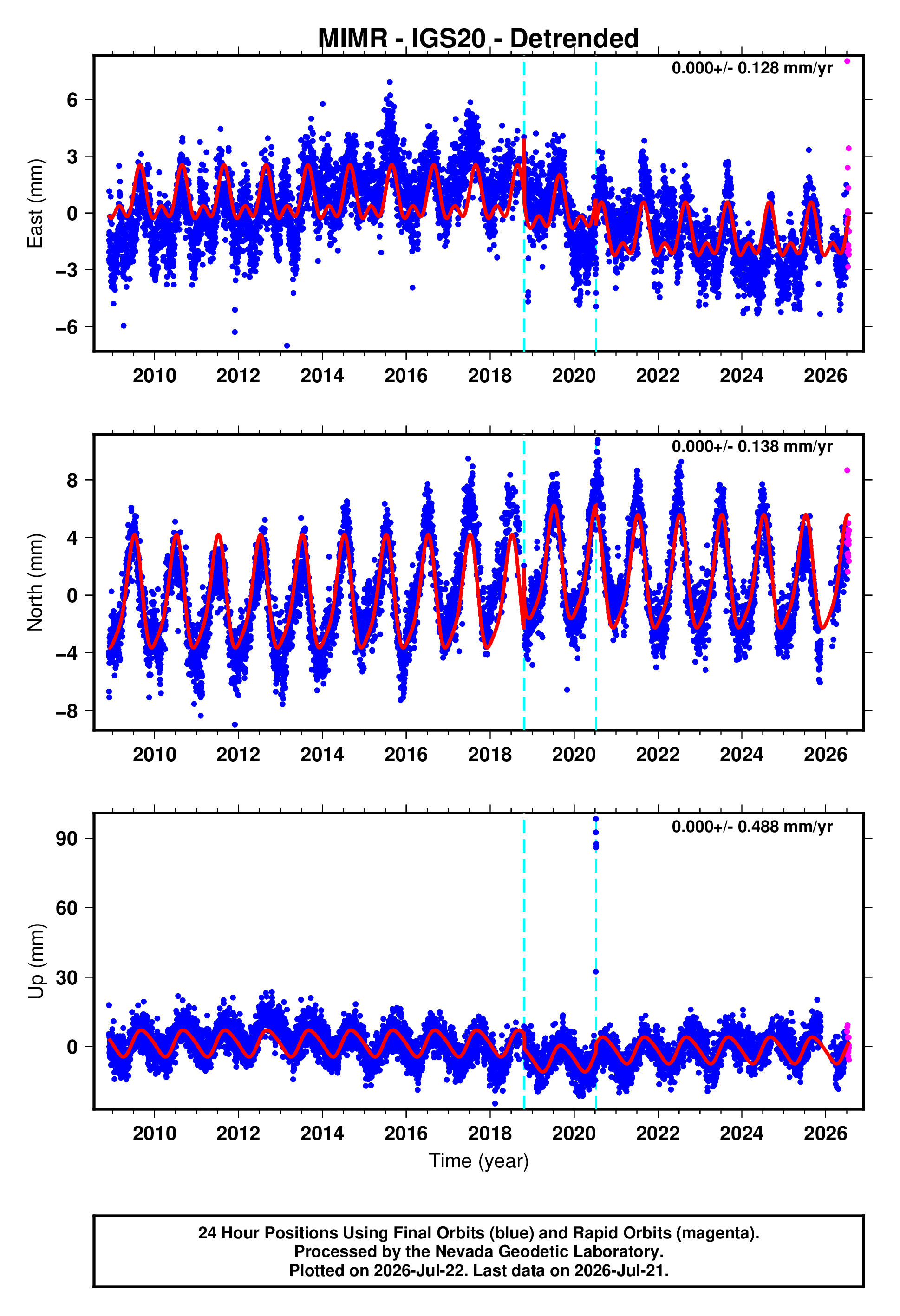 GPS time series plot