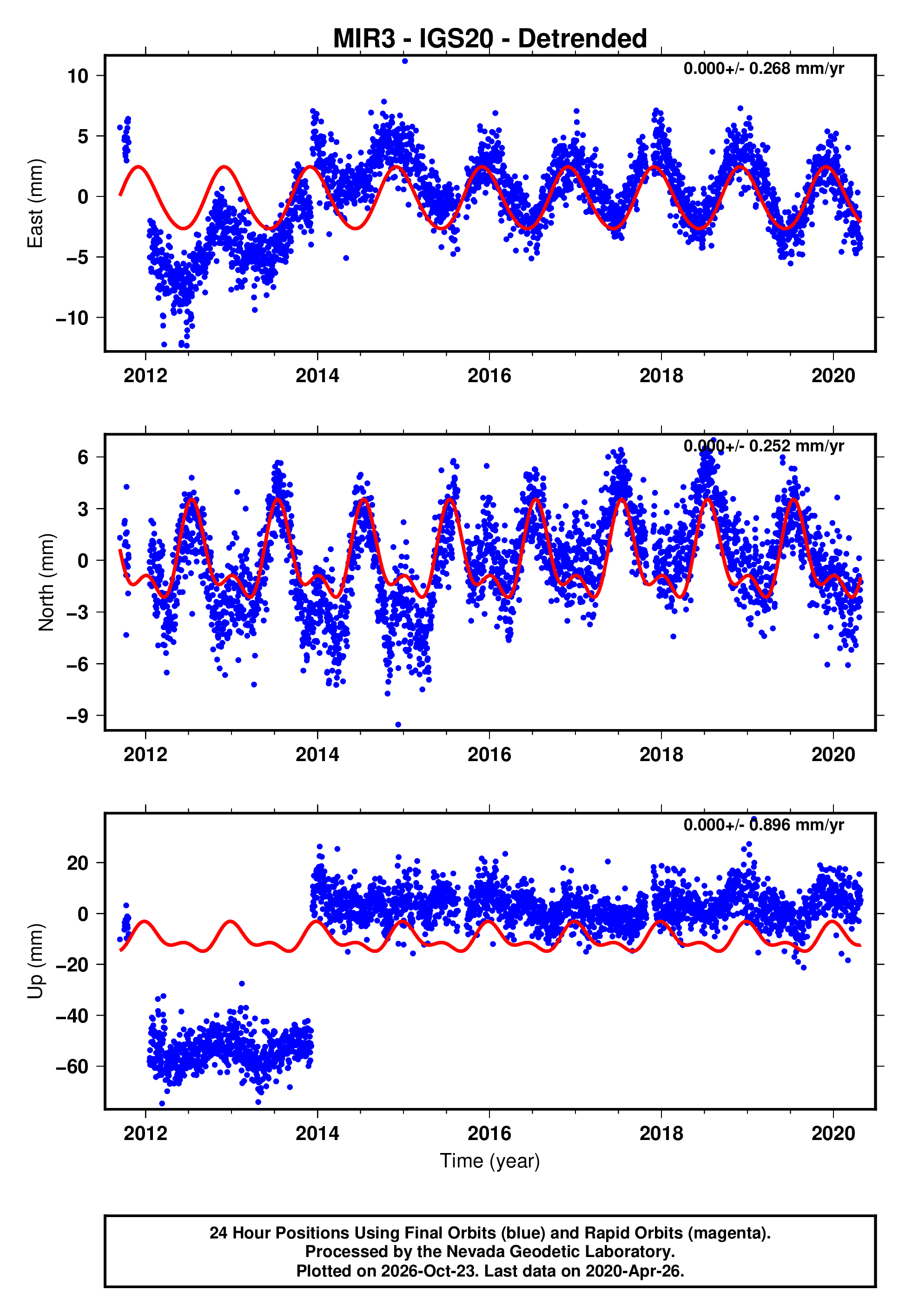 GPS time series plot