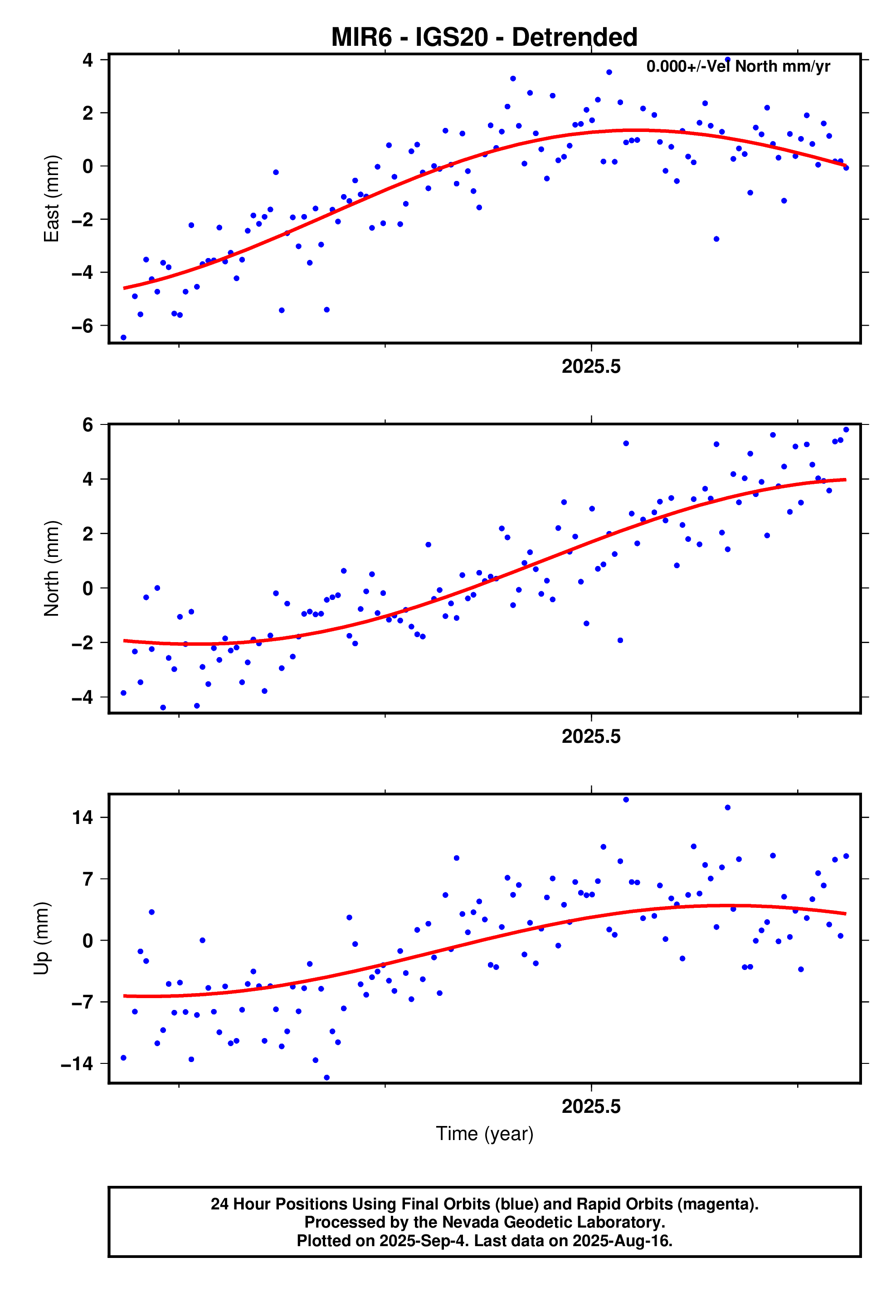 GPS time series plot