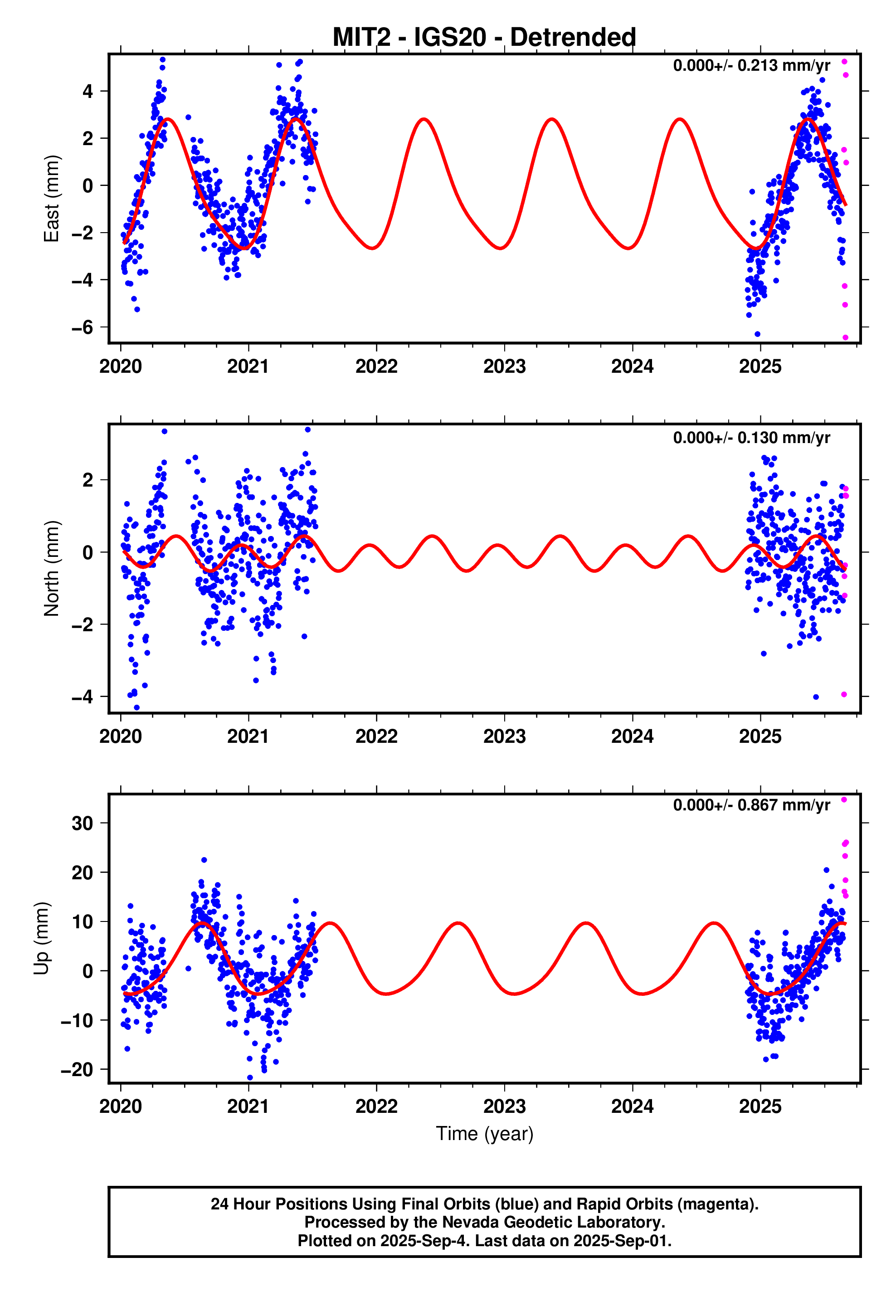 GPS time series plot