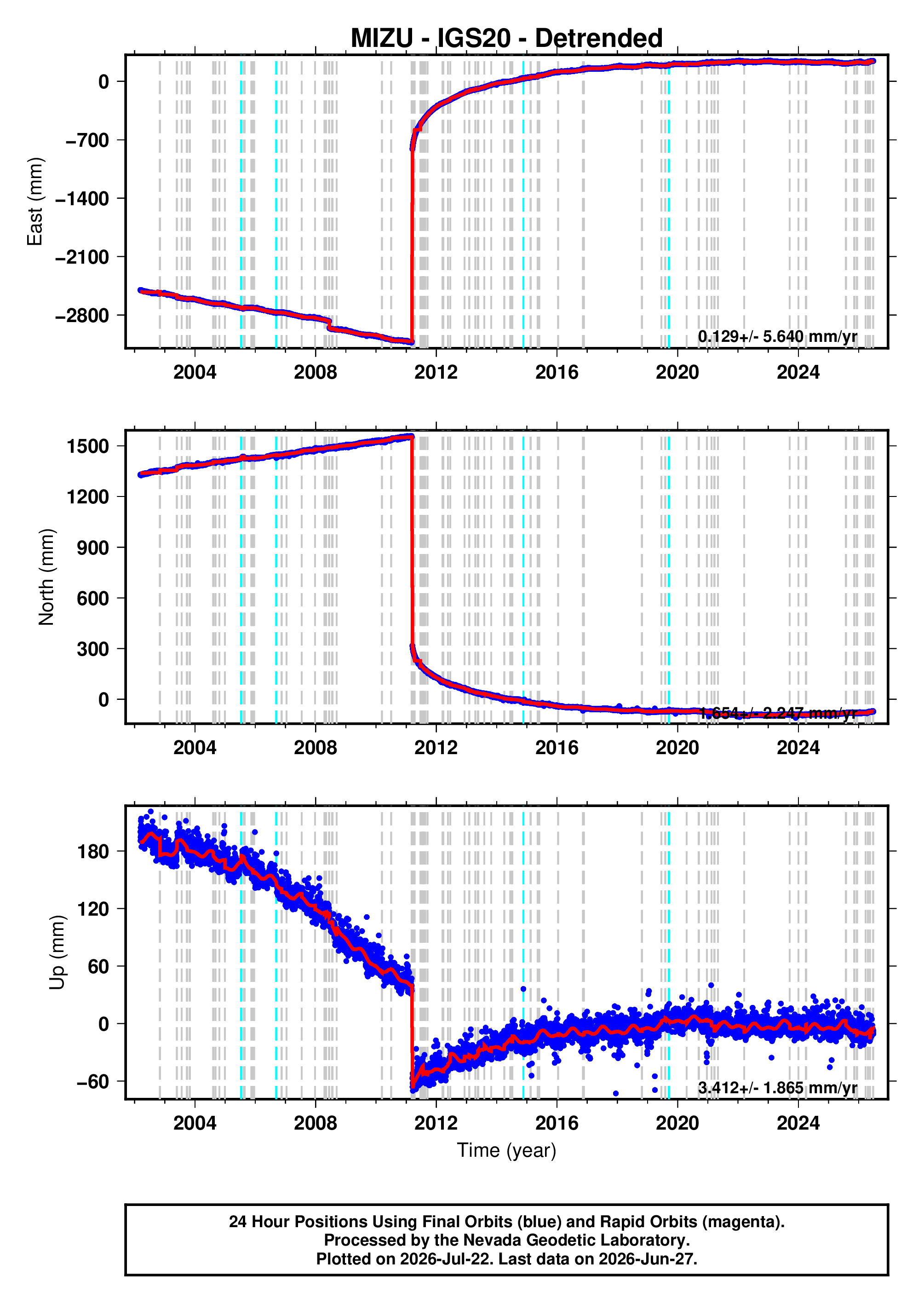 GPS time series plot