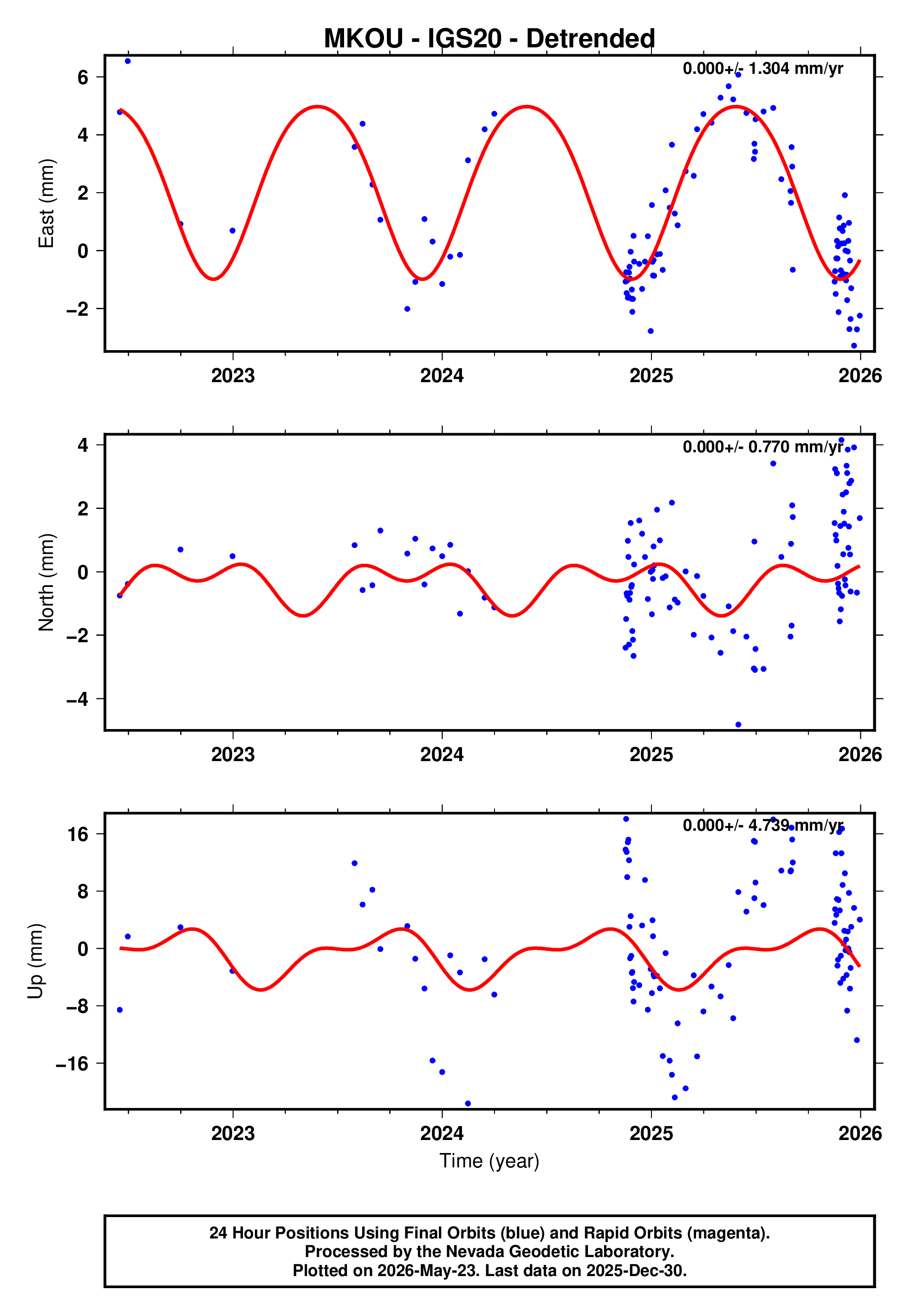 GPS time series plot