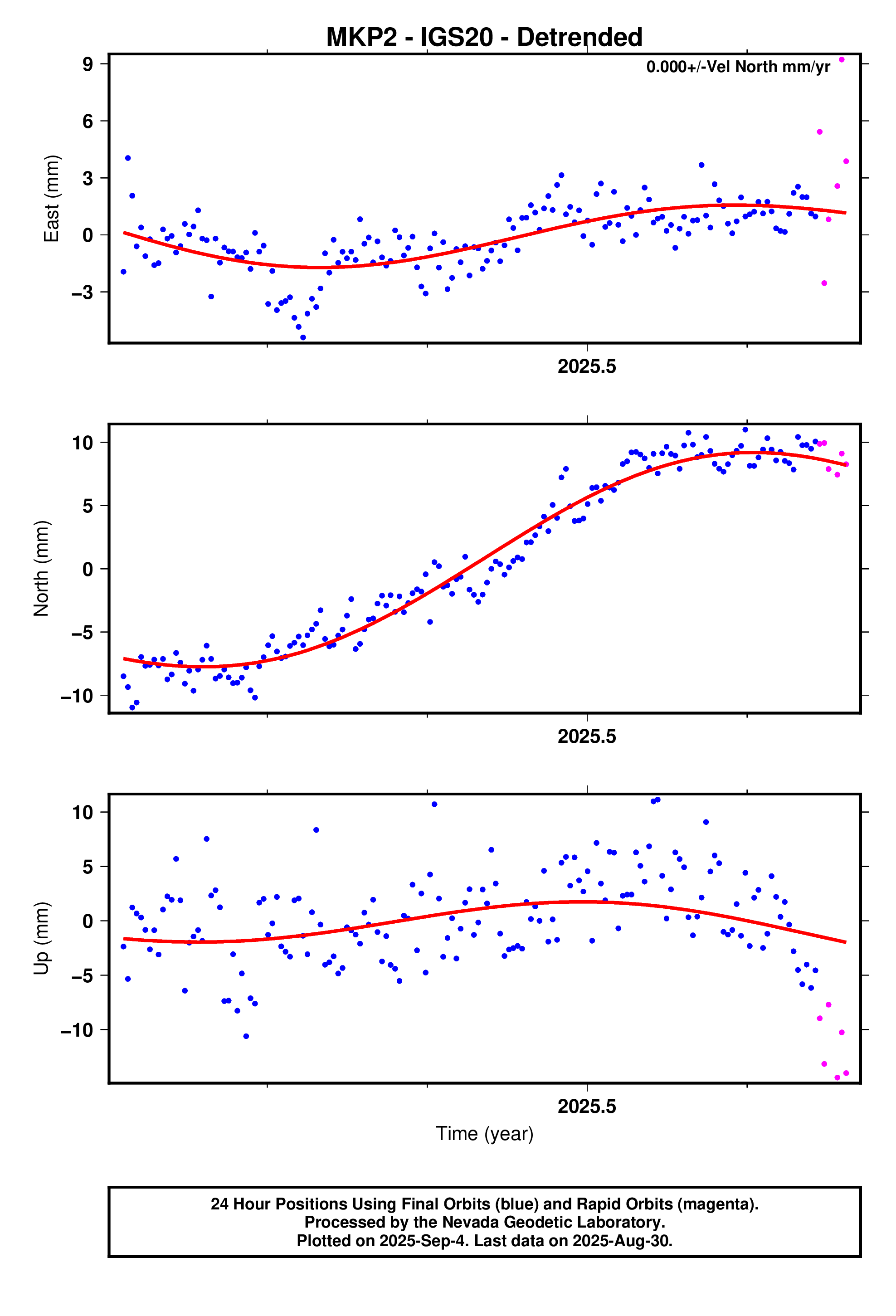 GPS time series plot