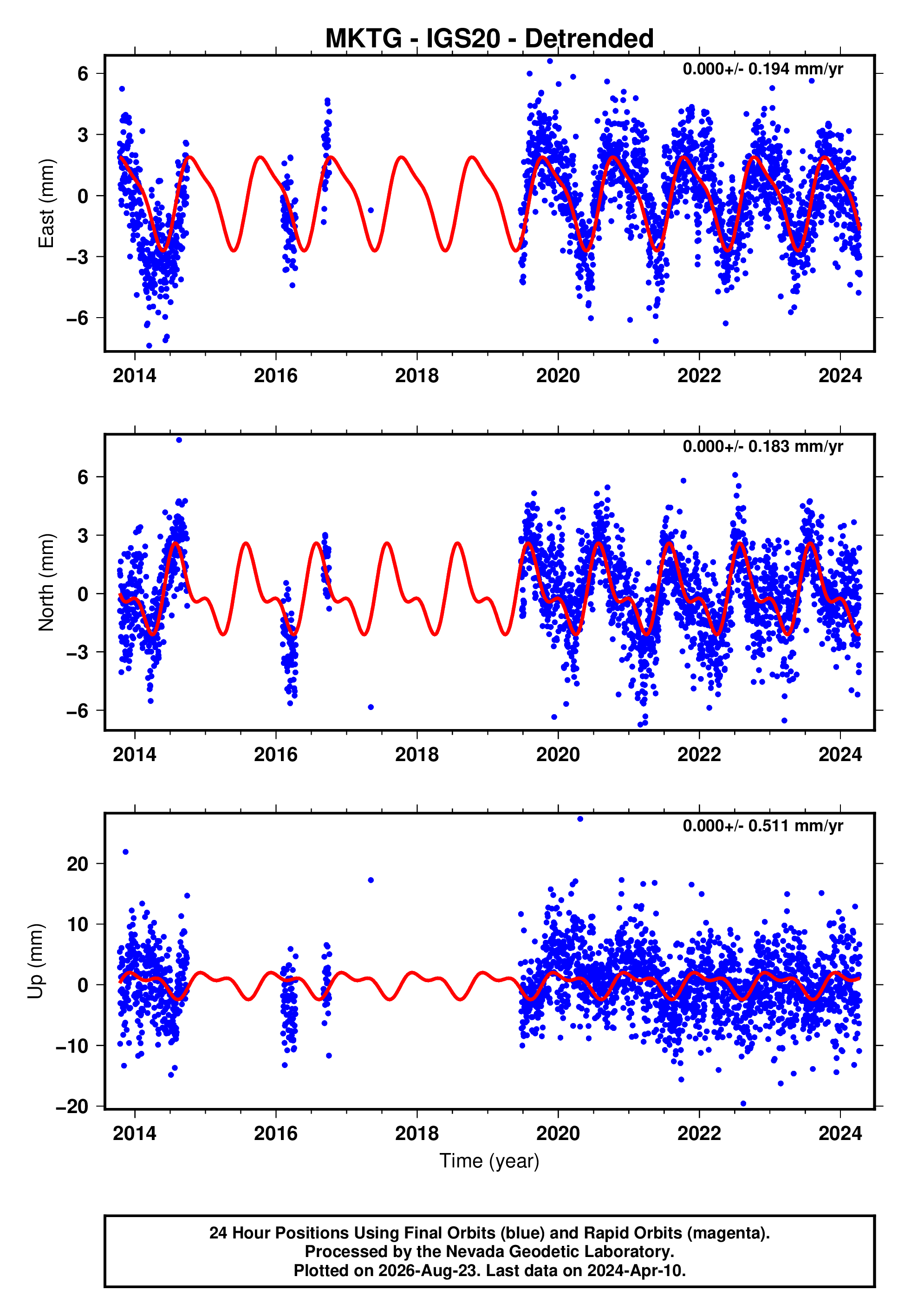 GPS time series plot