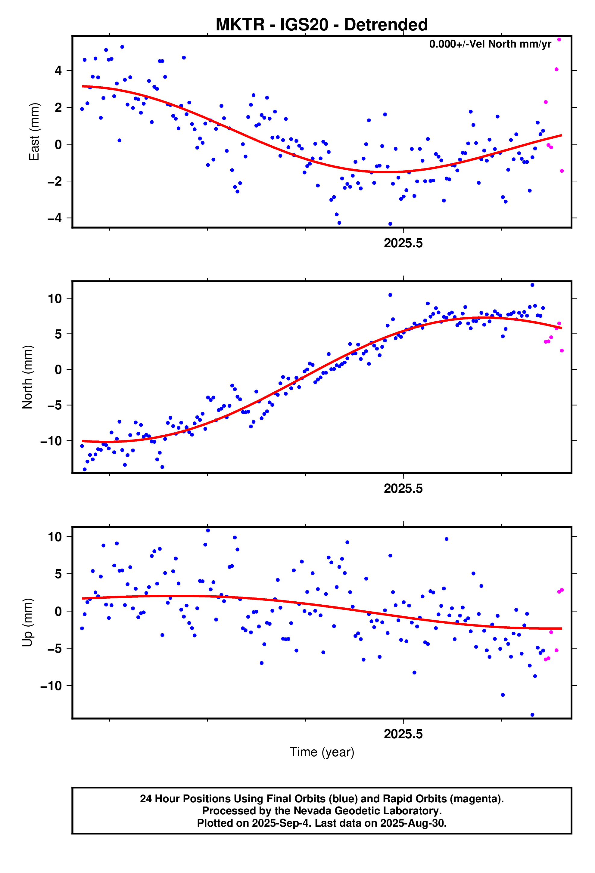 GPS time series plot