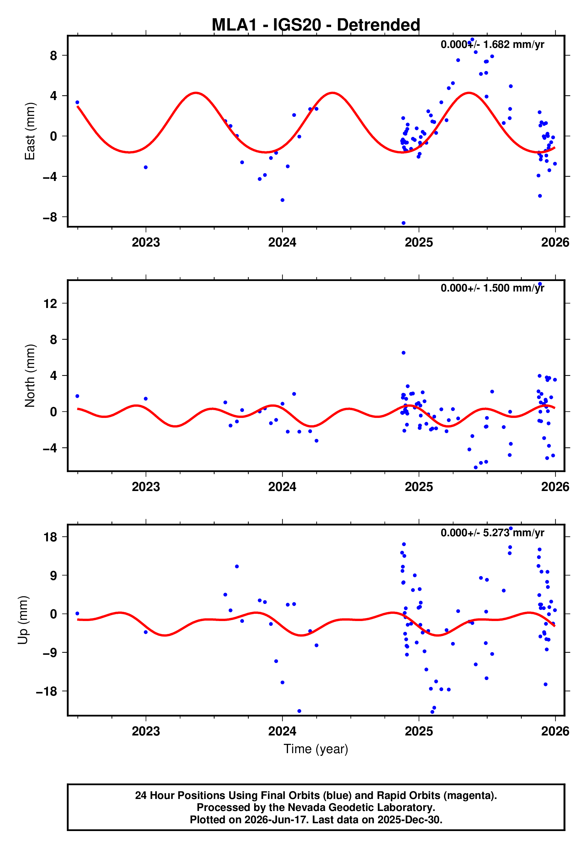 GPS time series plot