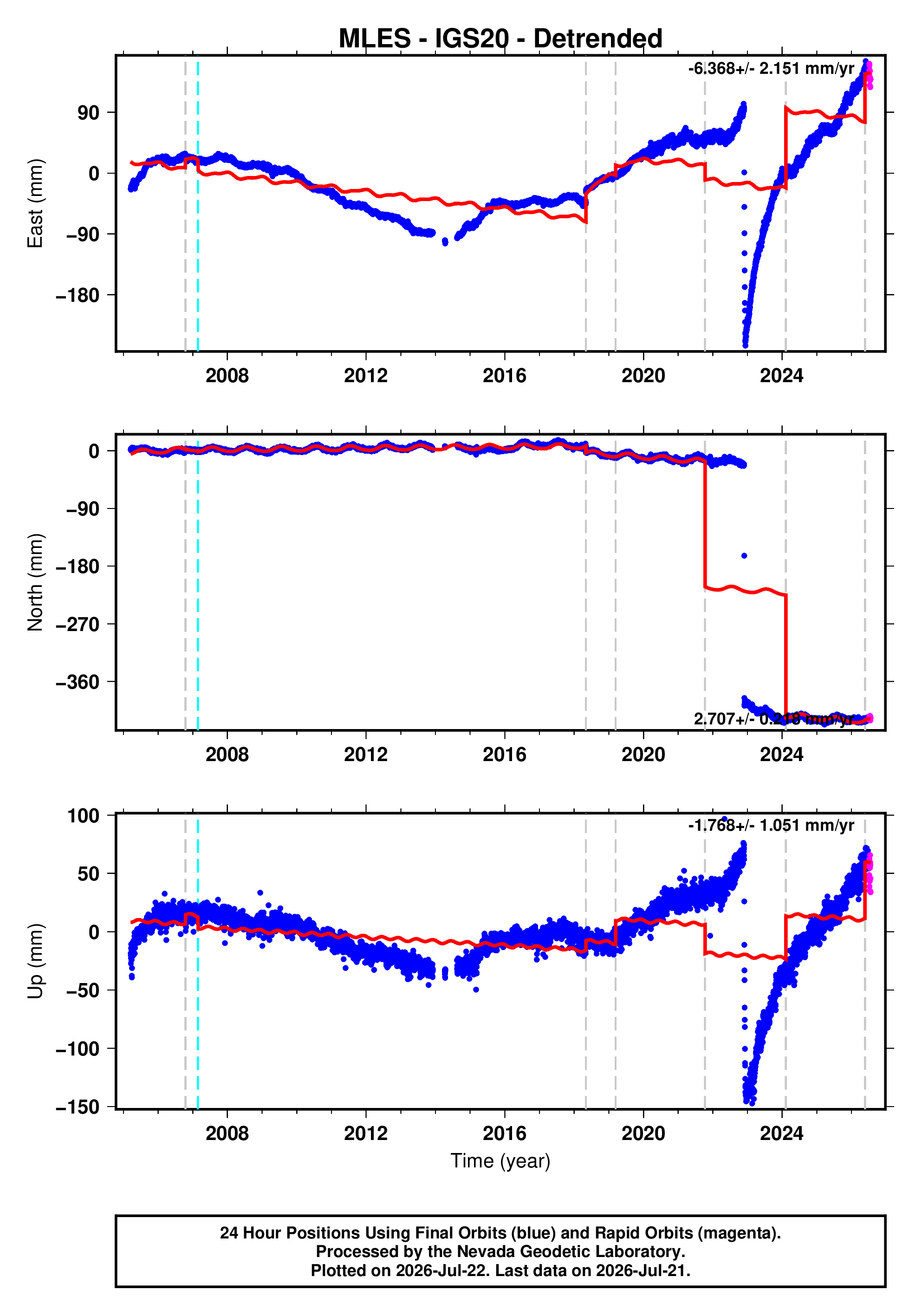 GPS time series plot