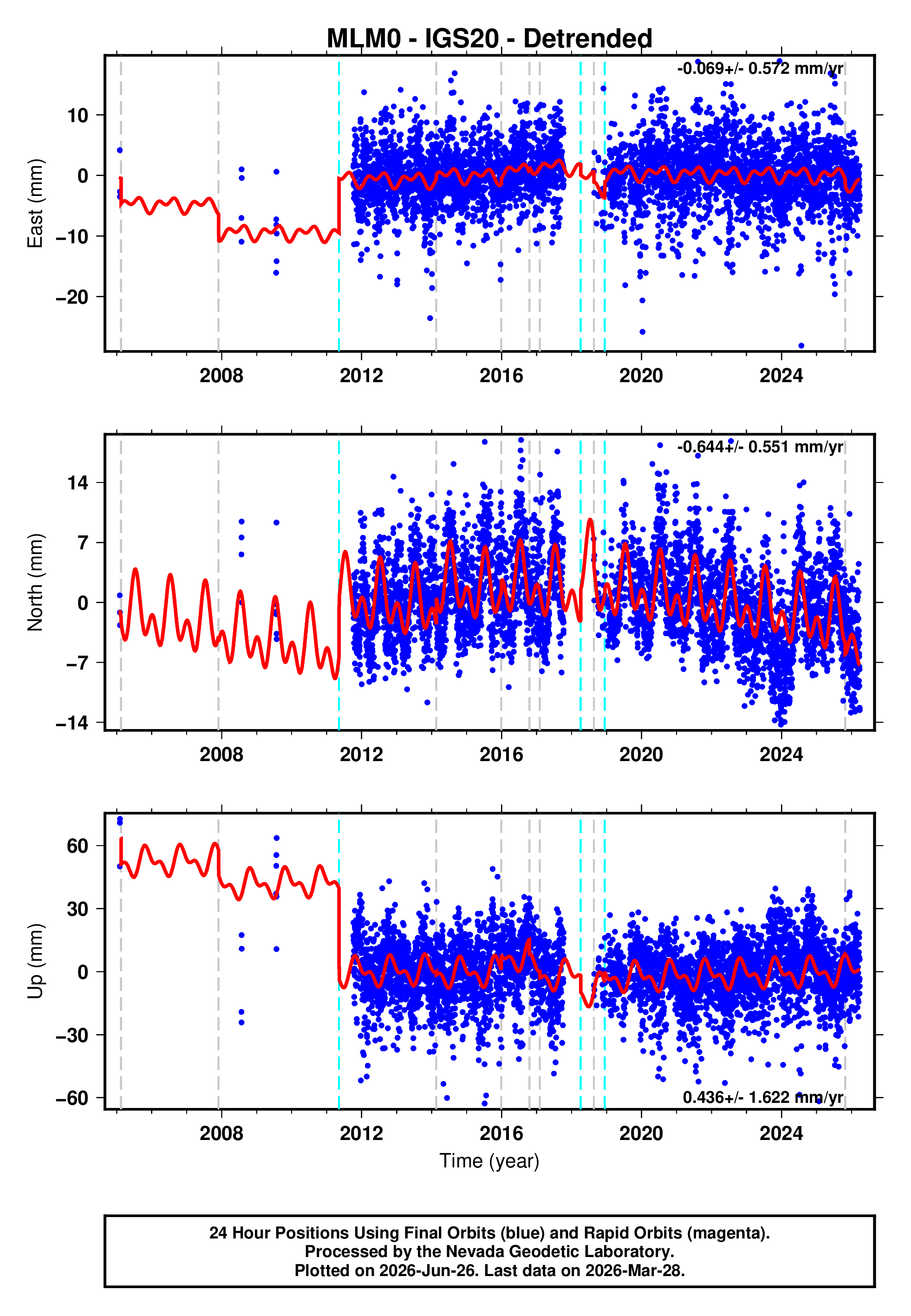 GPS time series plot