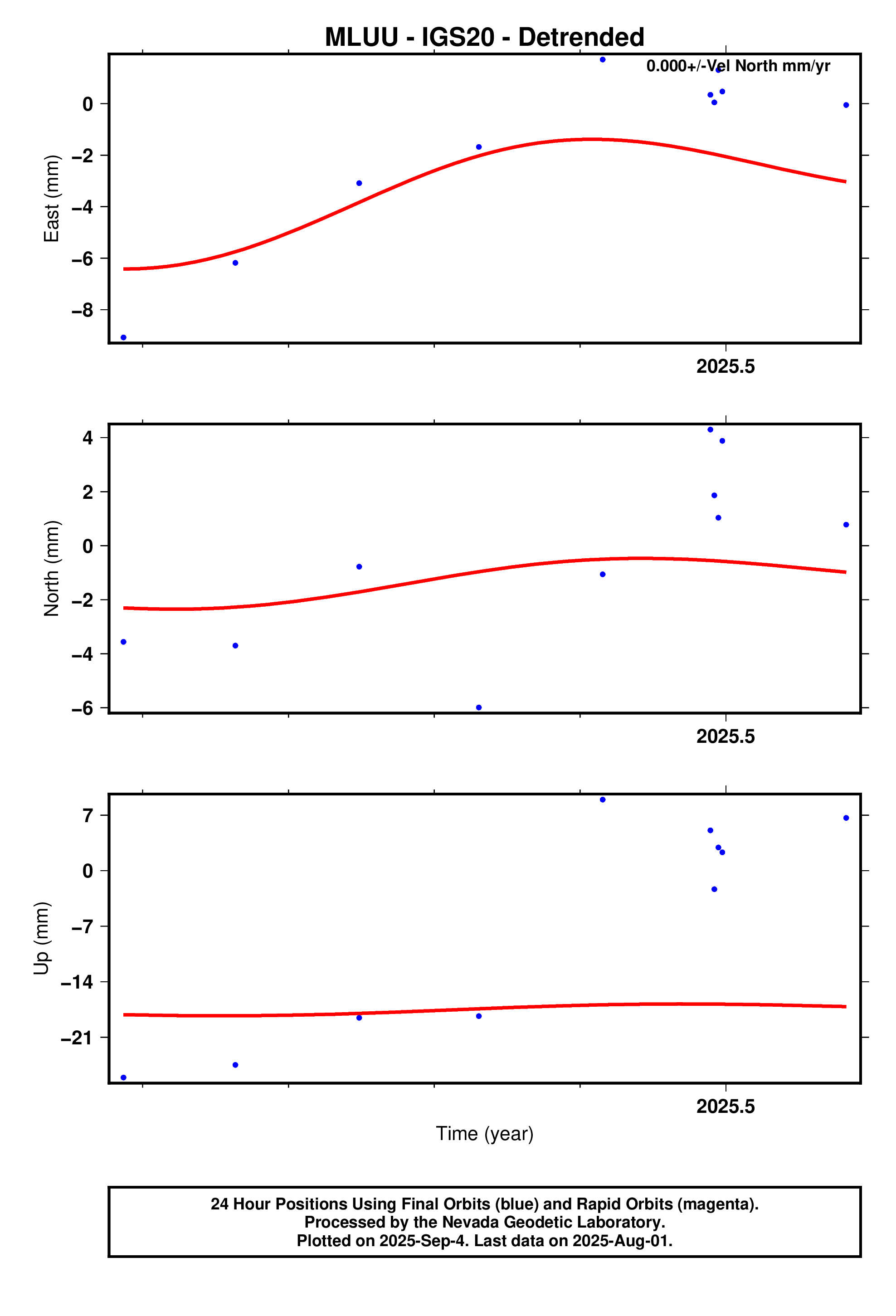 GPS time series plot