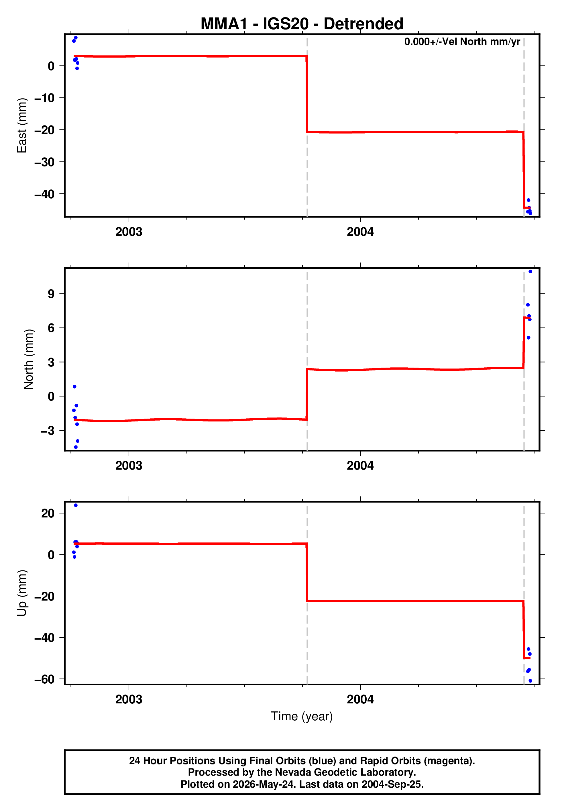 GPS time series plot