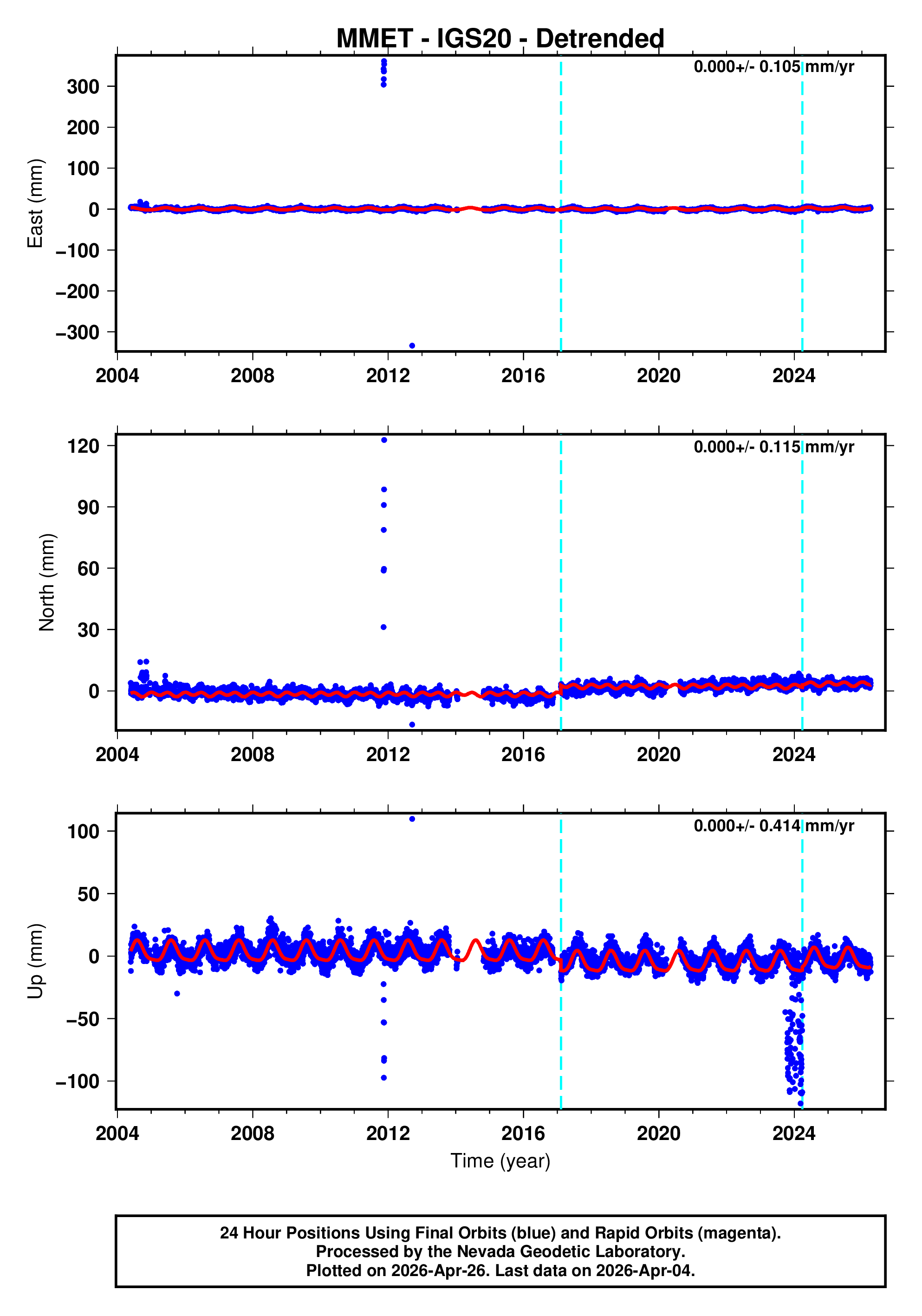 GPS time series plot