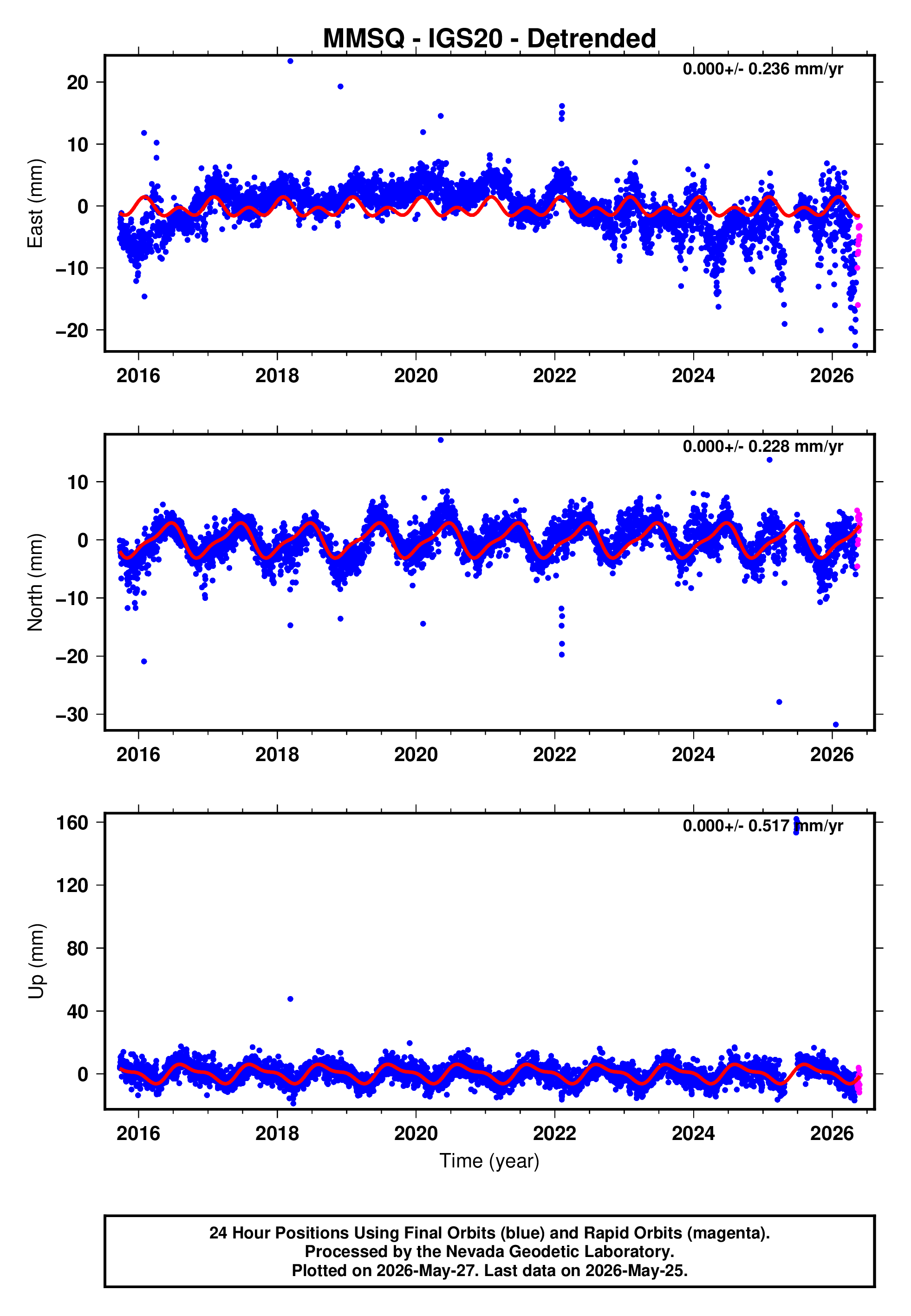 GPS time series plot