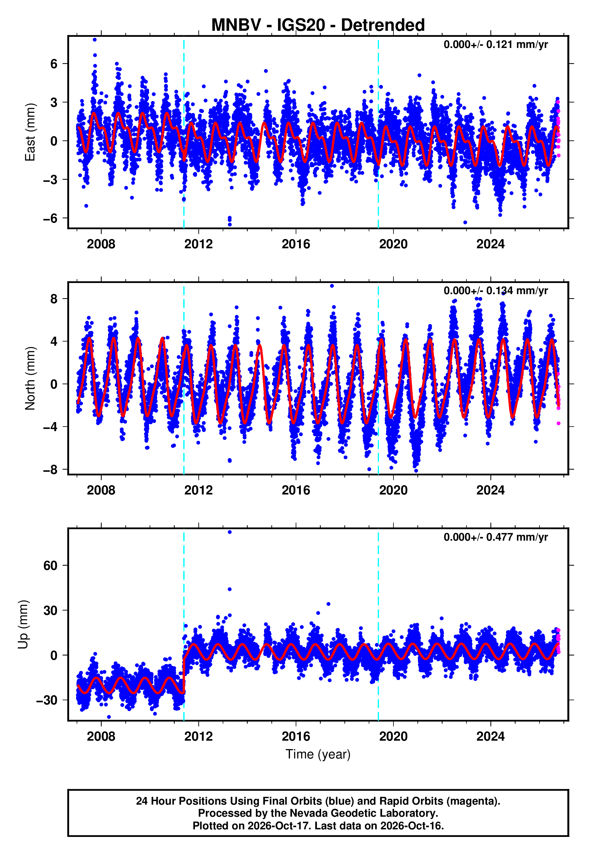 Dsamnbv GPS time series plot